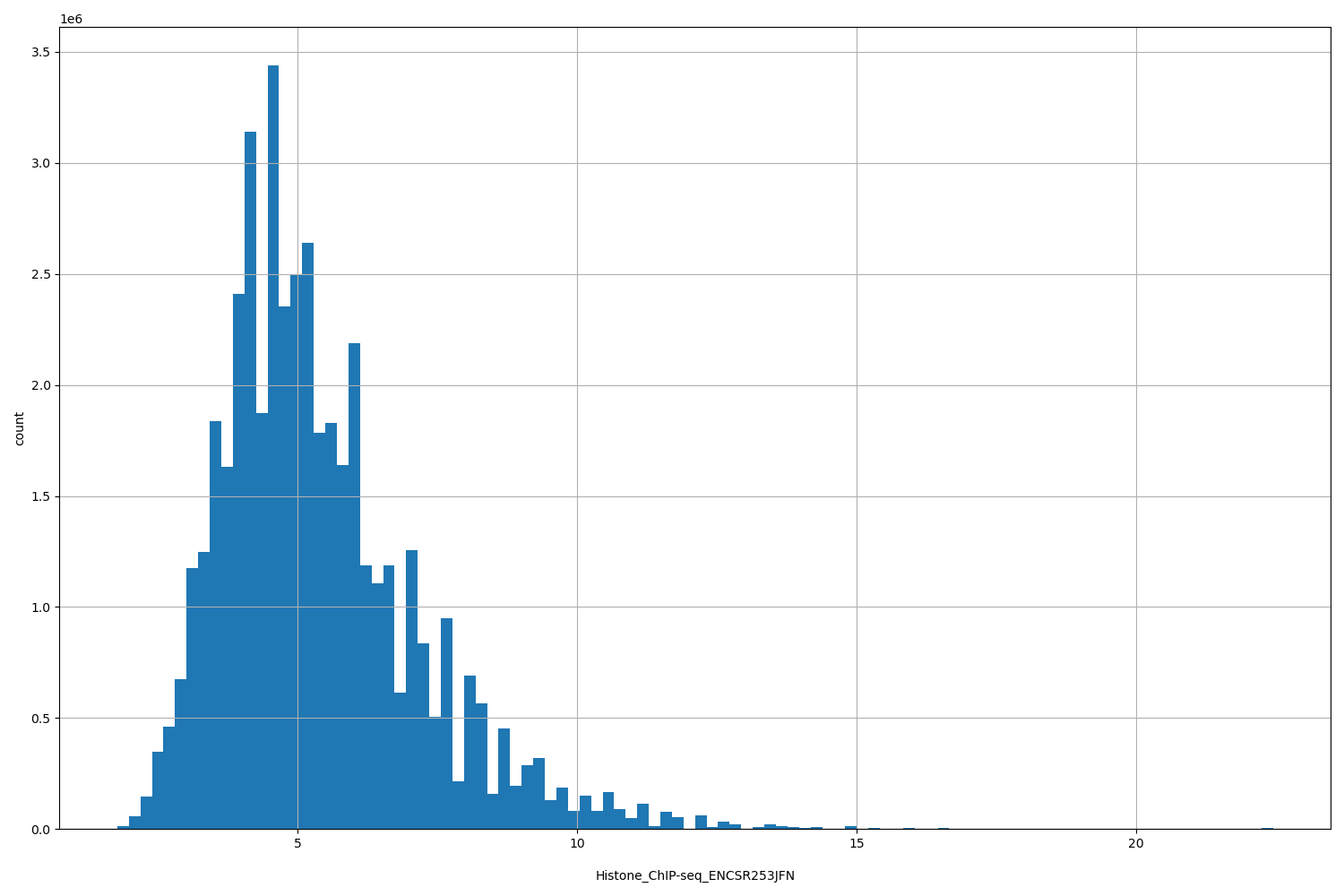 HISTOGRAM FOR Histone_ChIP-seq_ENCSR253JFN