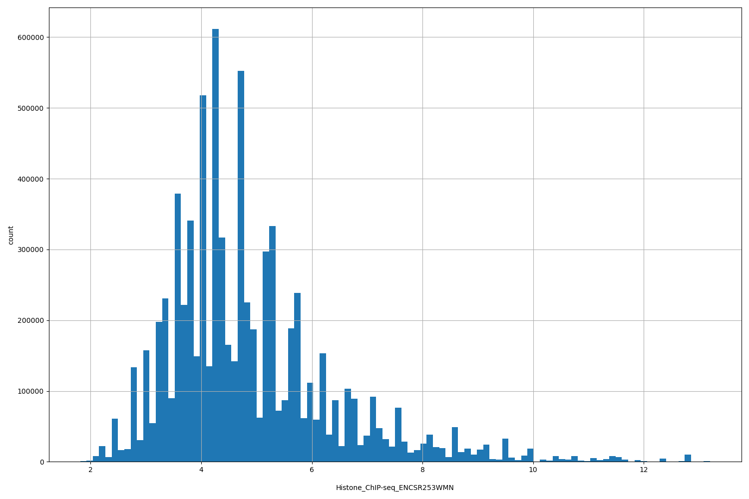 HISTOGRAM FOR Histone_ChIP-seq_ENCSR253WMN