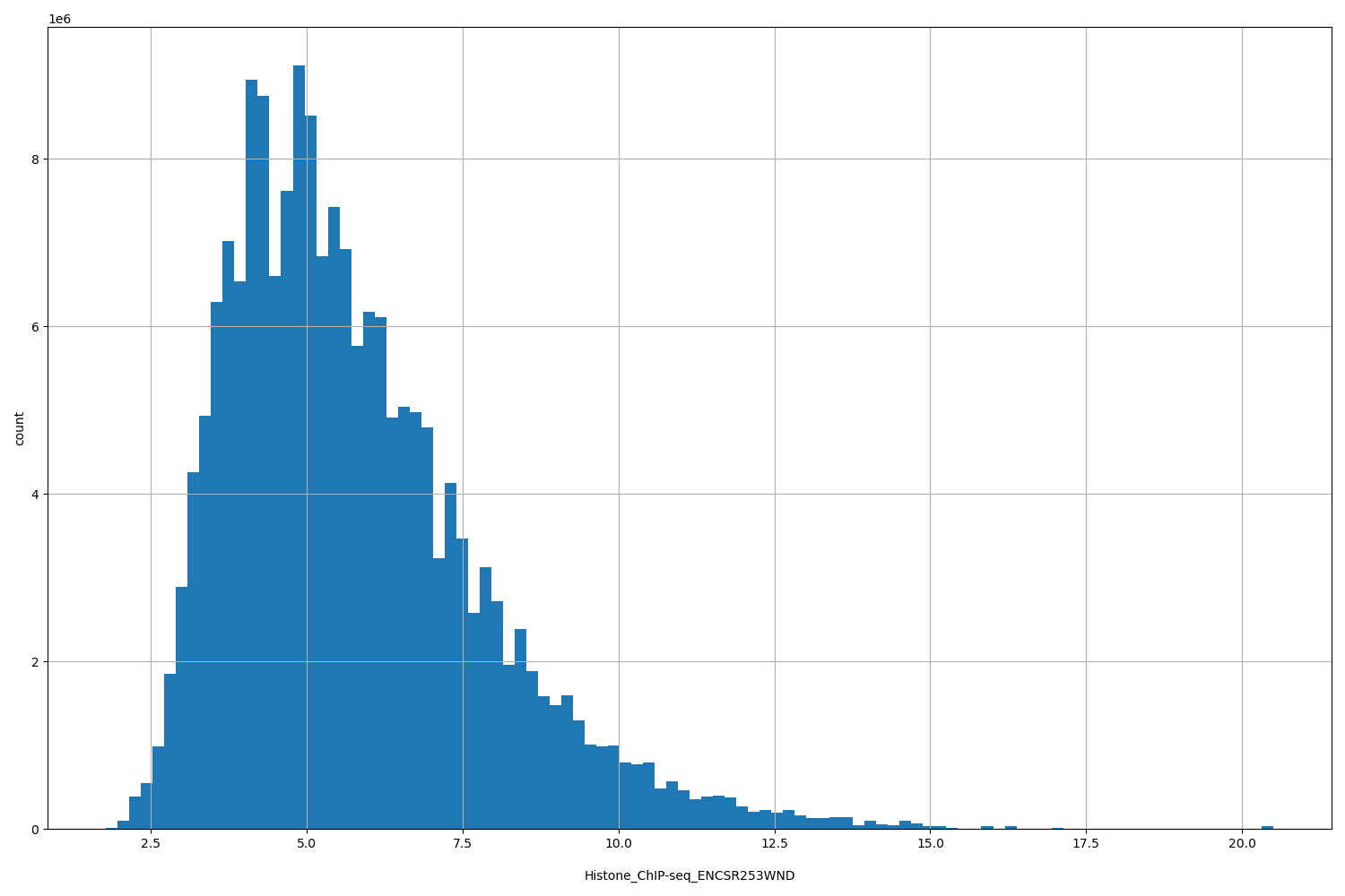 HISTOGRAM FOR Histone_ChIP-seq_ENCSR253WND