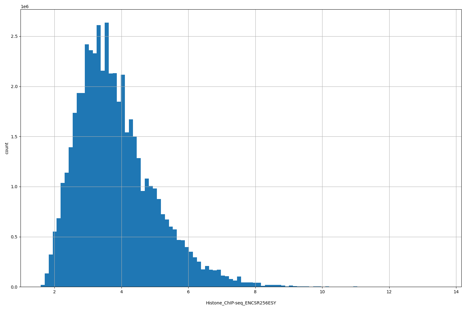 HISTOGRAM FOR Histone_ChIP-seq_ENCSR256ESY