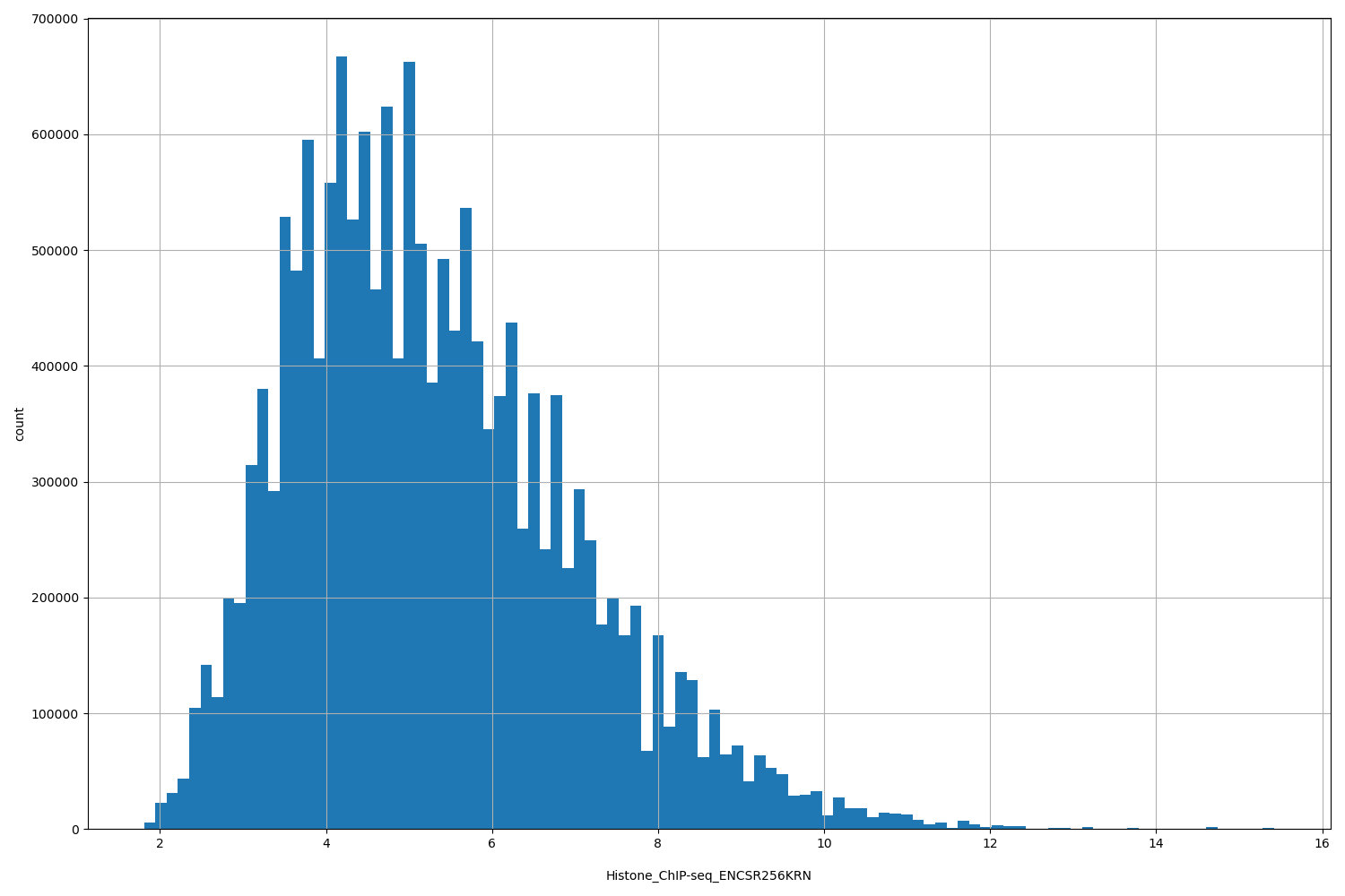 HISTOGRAM FOR Histone_ChIP-seq_ENCSR256KRN