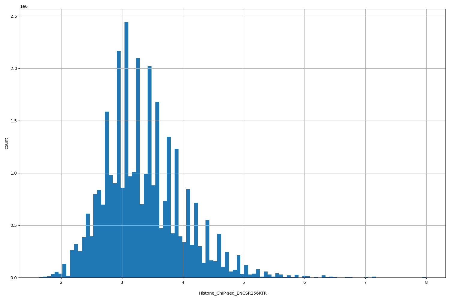 HISTOGRAM FOR Histone_ChIP-seq_ENCSR256KTR