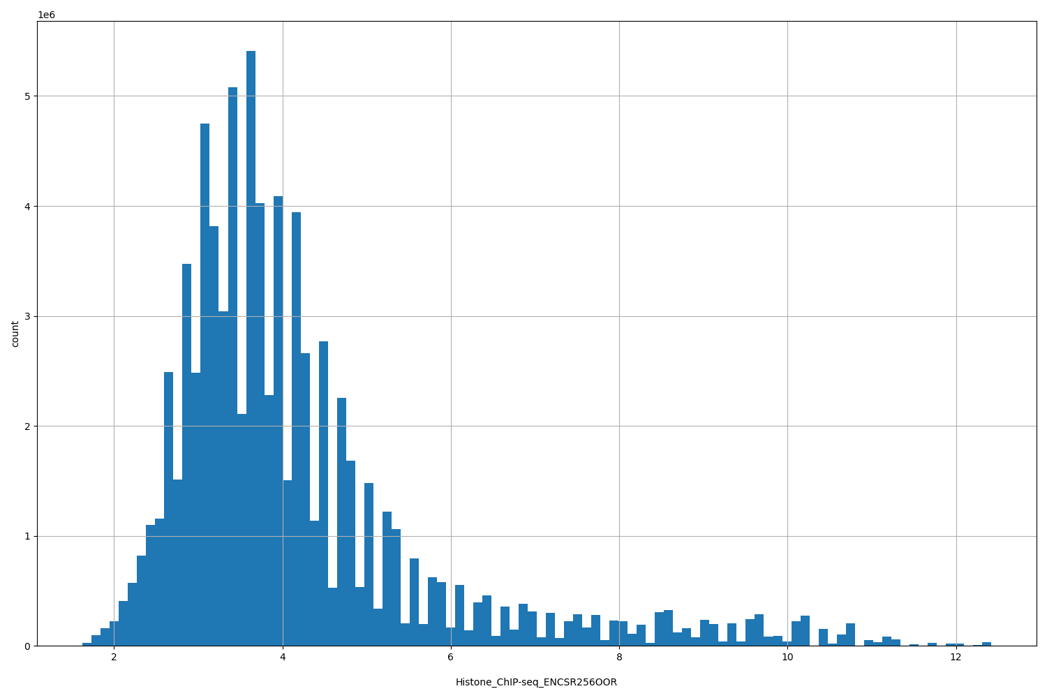 HISTOGRAM FOR Histone_ChIP-seq_ENCSR256OOR