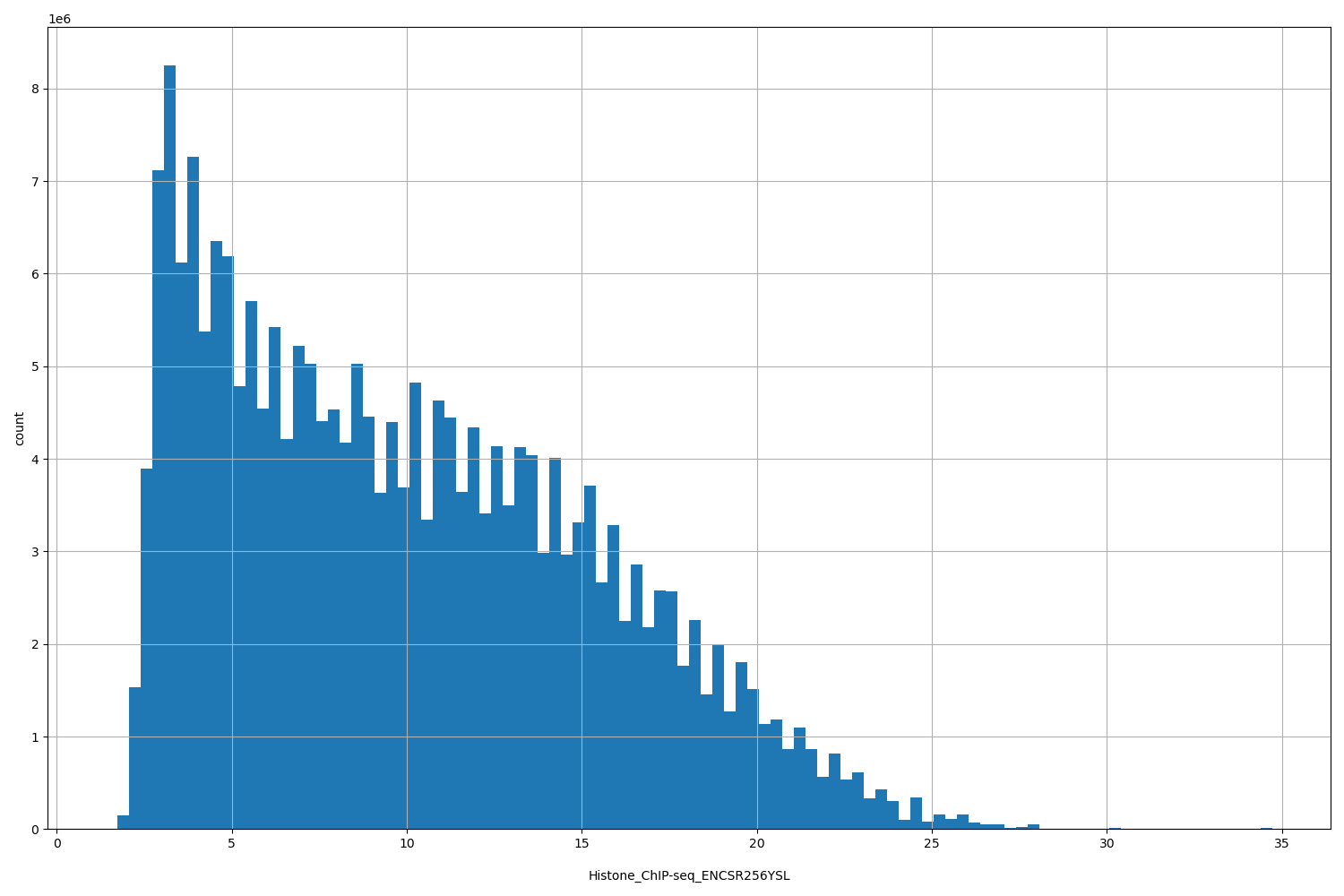 HISTOGRAM FOR Histone_ChIP-seq_ENCSR256YSL