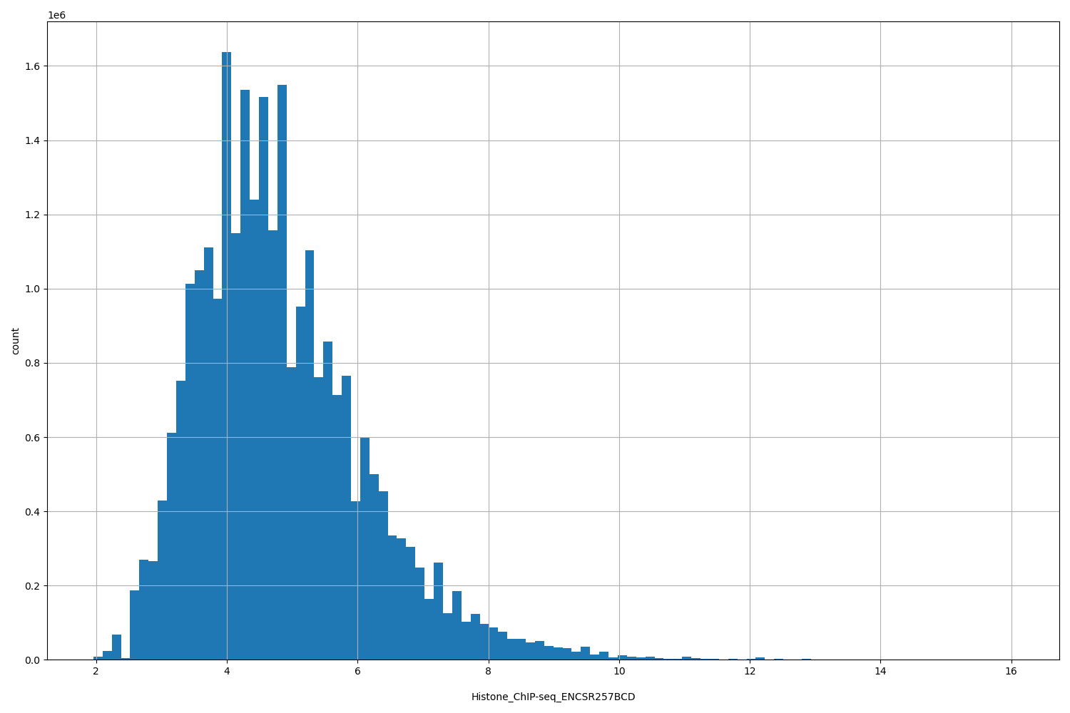 HISTOGRAM FOR Histone_ChIP-seq_ENCSR257BCD