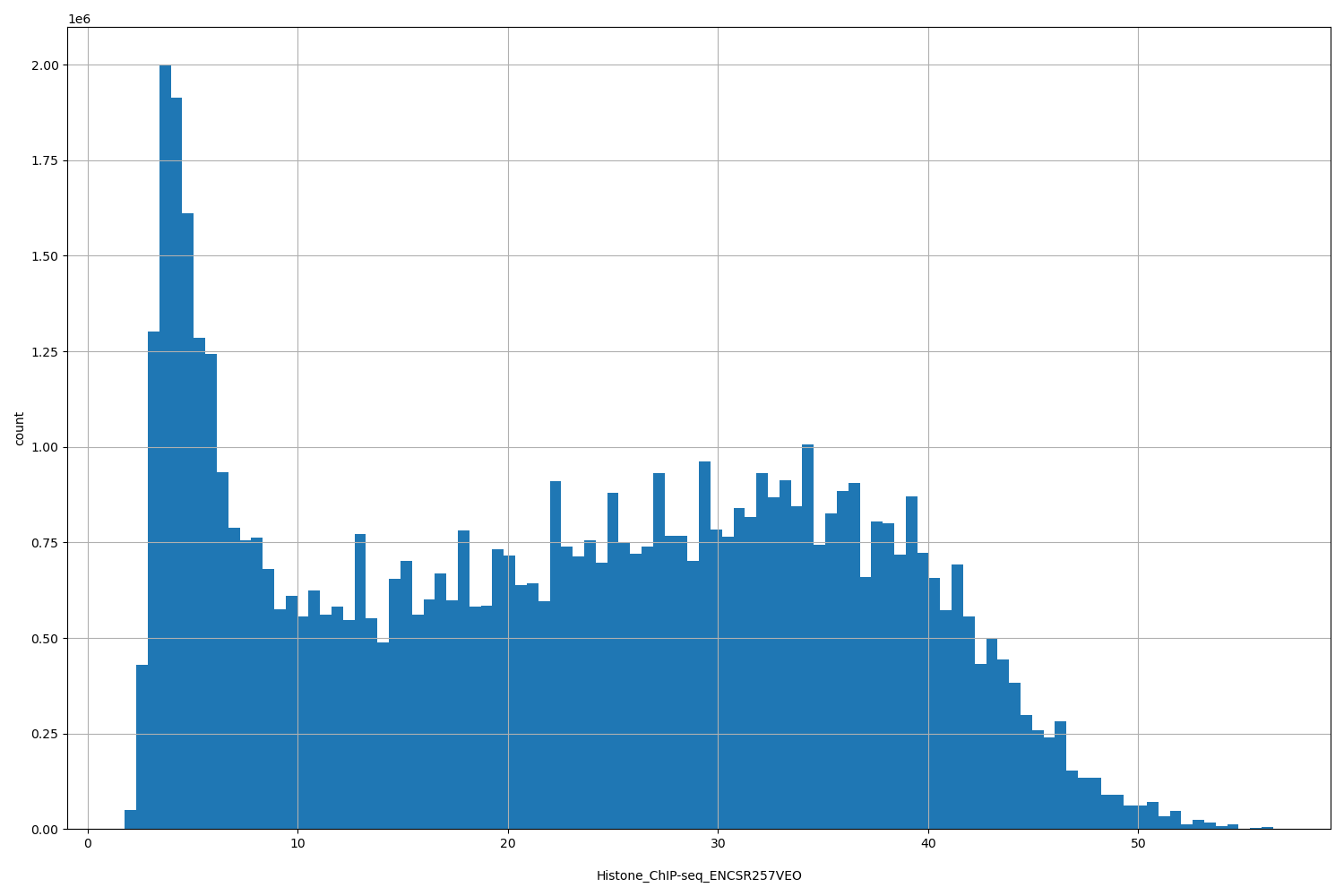 HISTOGRAM FOR Histone_ChIP-seq_ENCSR257VEO