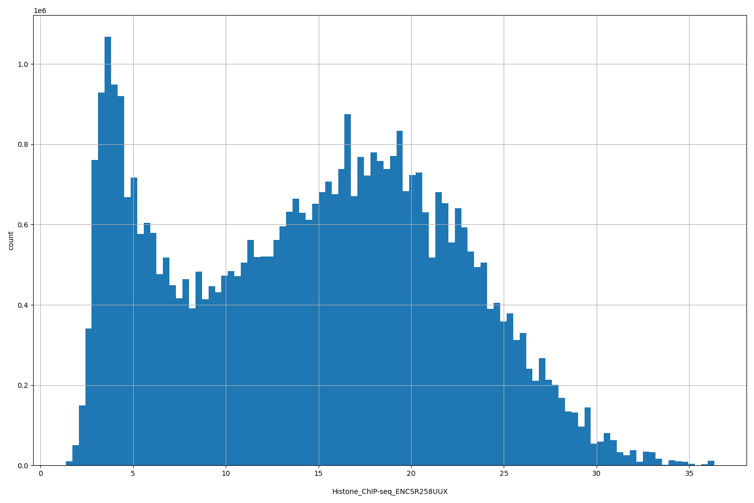 HISTOGRAM FOR Histone_ChIP-seq_ENCSR258UUX