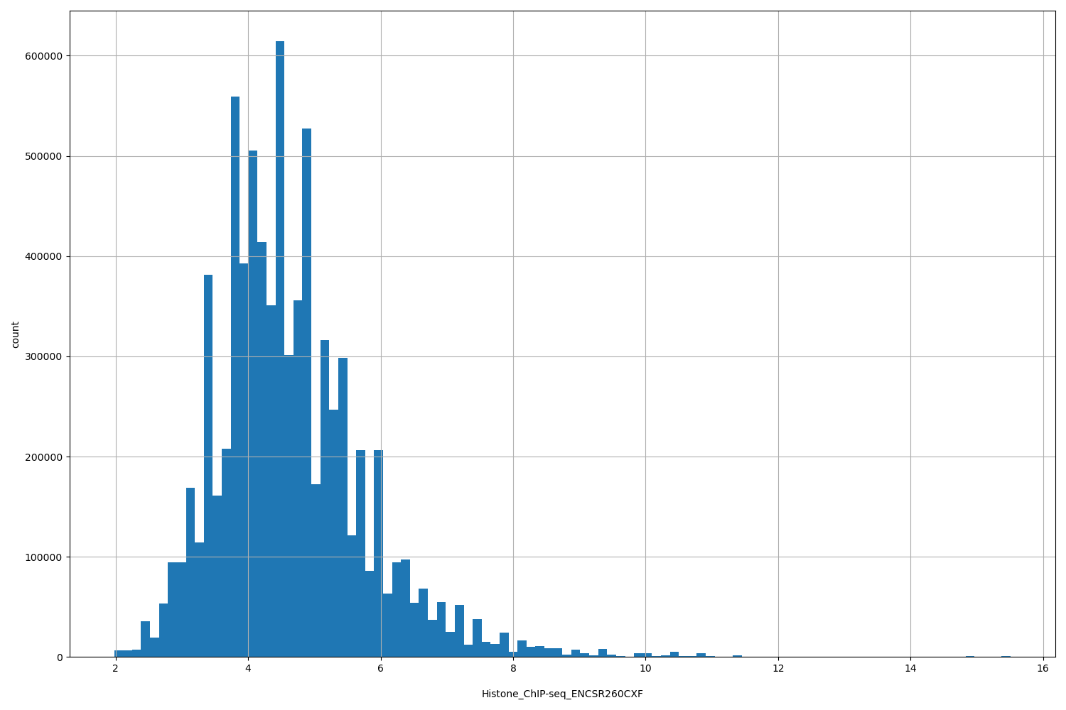 HISTOGRAM FOR Histone_ChIP-seq_ENCSR260CXF