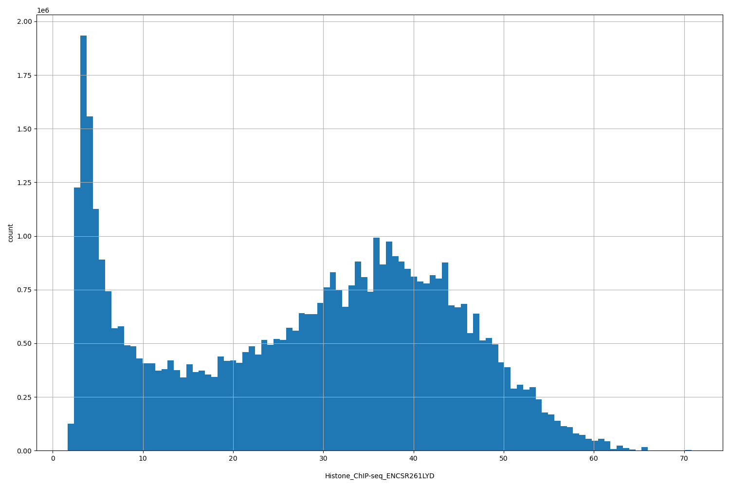 HISTOGRAM FOR Histone_ChIP-seq_ENCSR261LYD