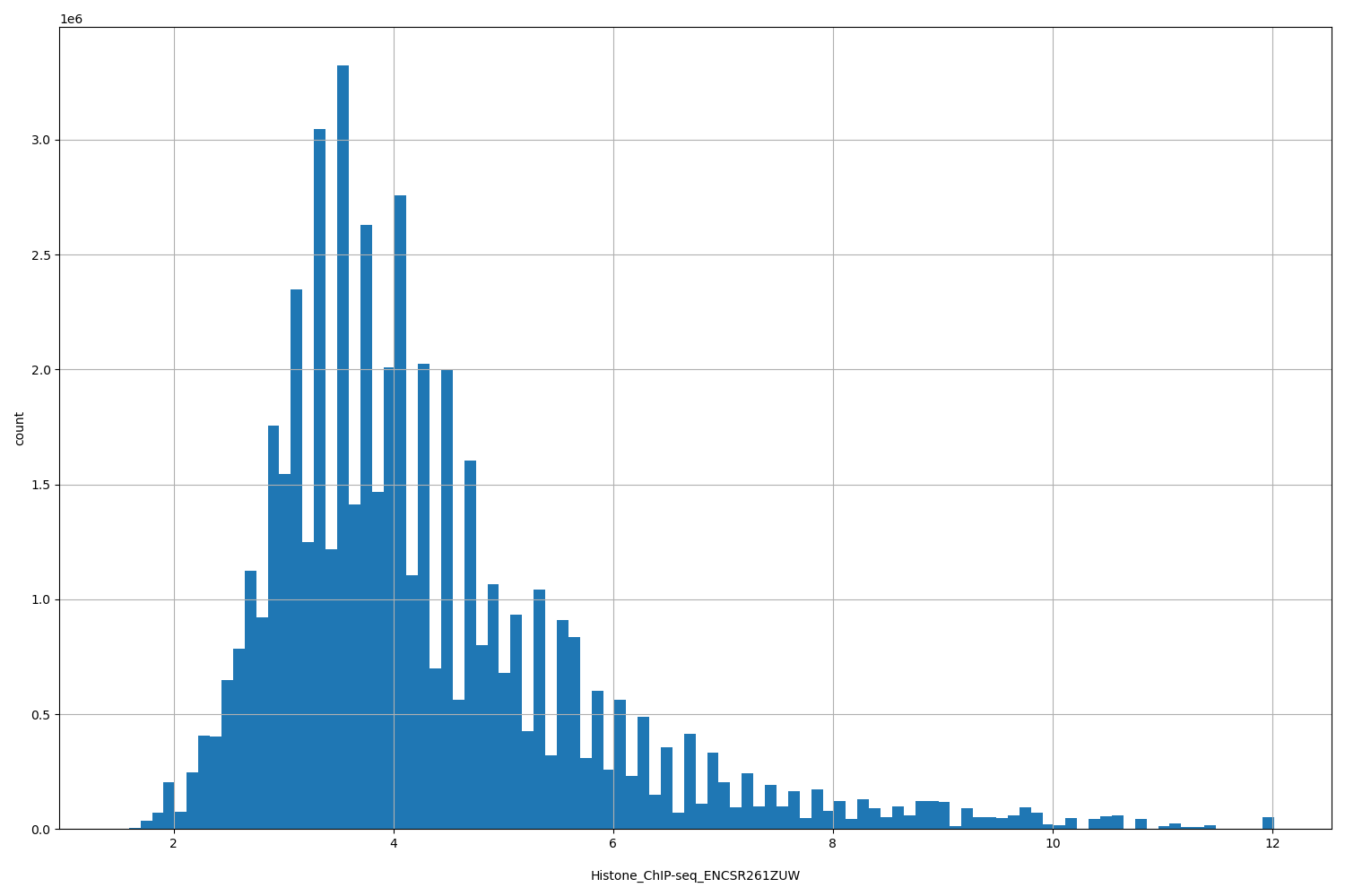 HISTOGRAM FOR Histone_ChIP-seq_ENCSR261ZUW