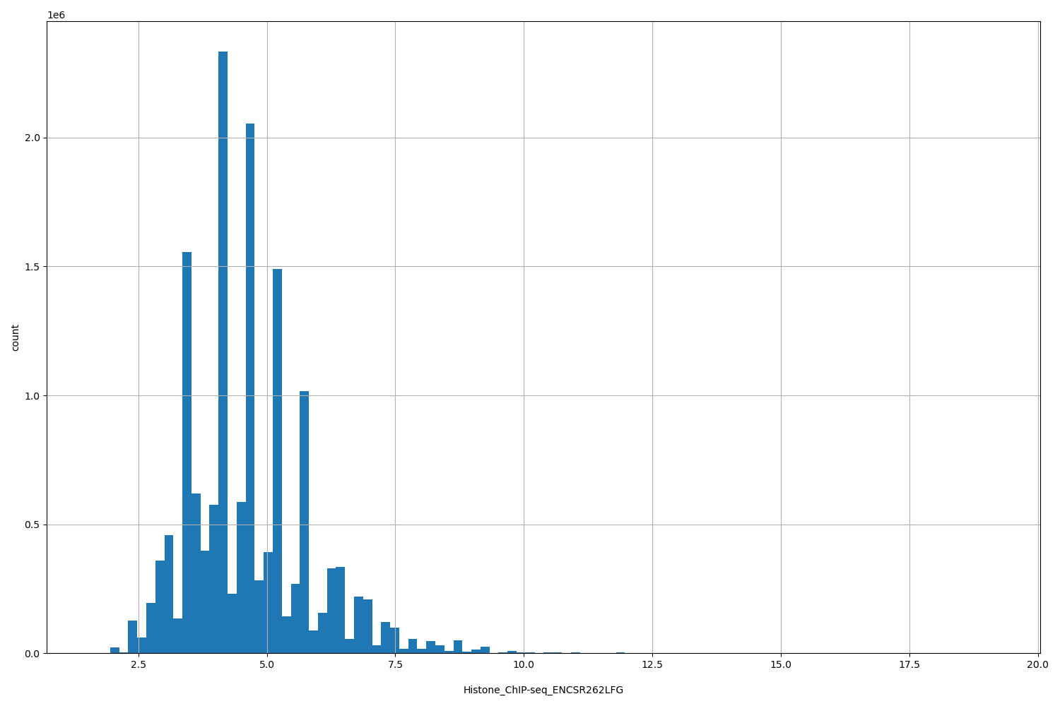 HISTOGRAM FOR Histone_ChIP-seq_ENCSR262LFG