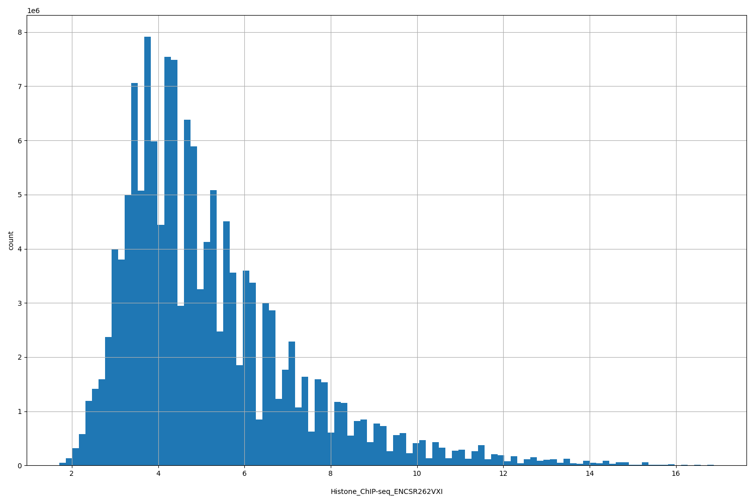 HISTOGRAM FOR Histone_ChIP-seq_ENCSR262VXI