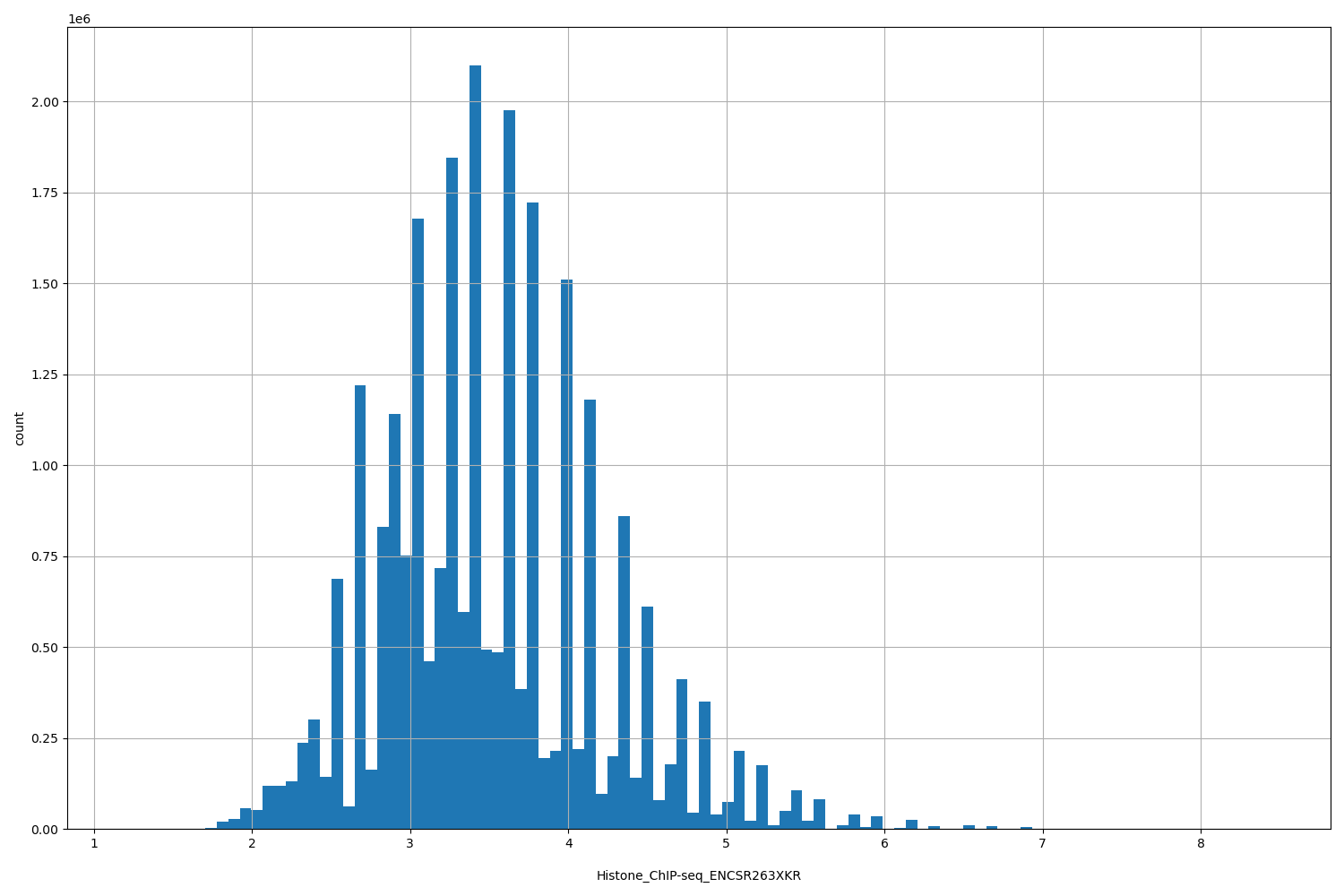 HISTOGRAM FOR Histone_ChIP-seq_ENCSR263XKR