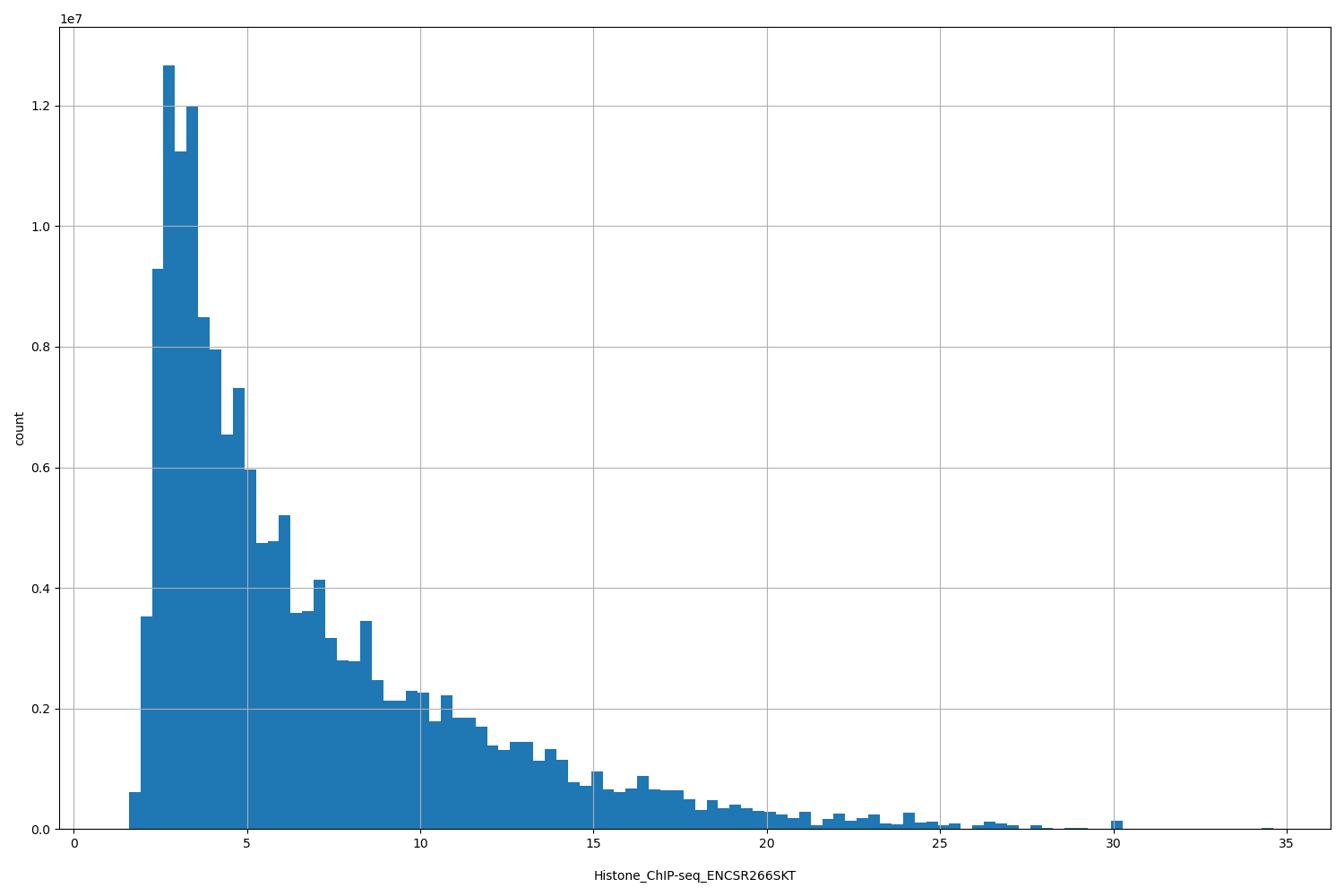 HISTOGRAM FOR Histone_ChIP-seq_ENCSR266SKT