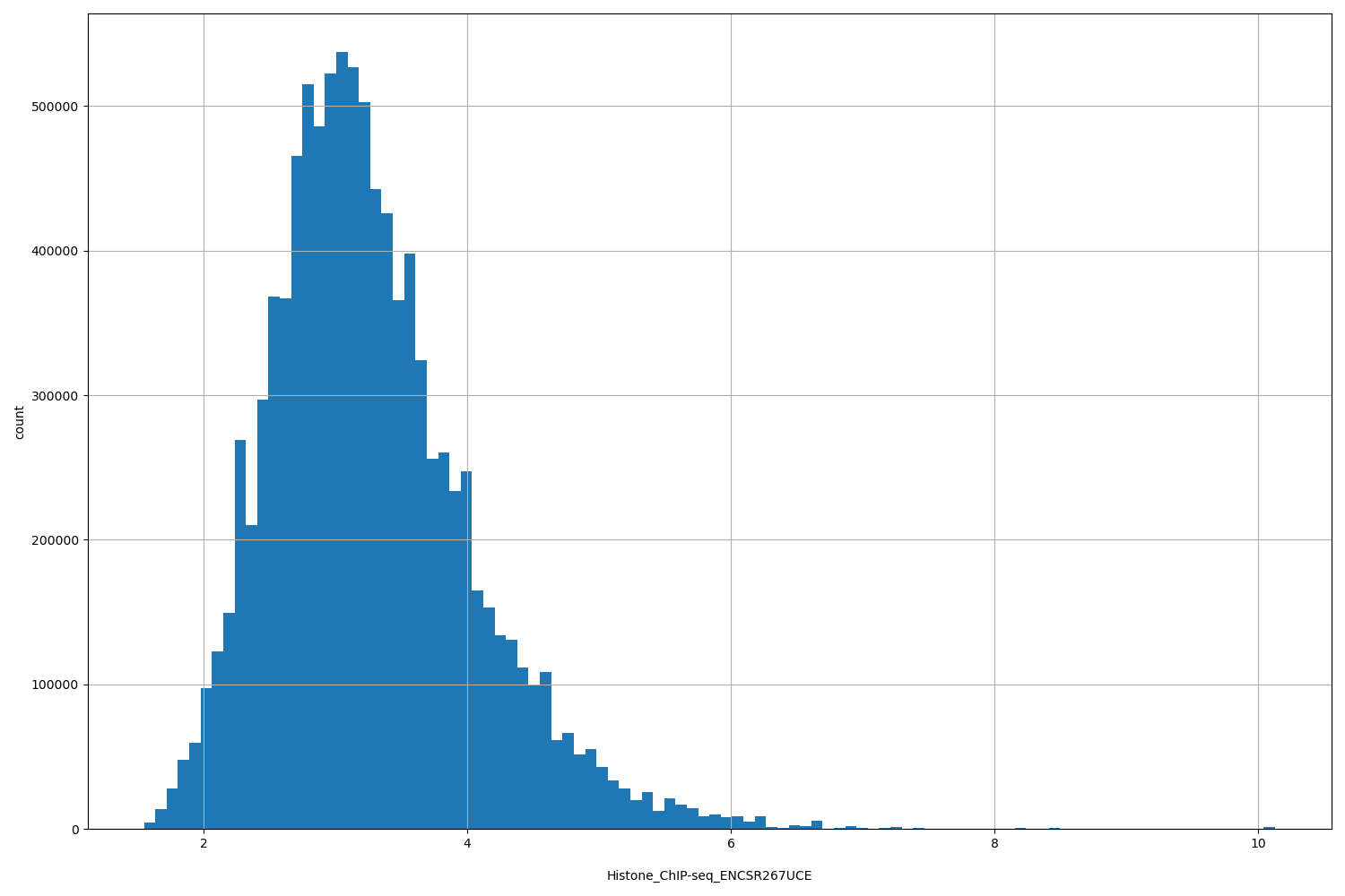 HISTOGRAM FOR Histone_ChIP-seq_ENCSR267UCE