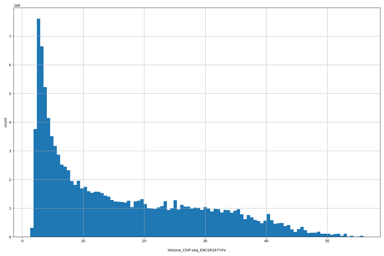 HISTOGRAM FOR Histone_ChIP-seq_ENCSR267YXV