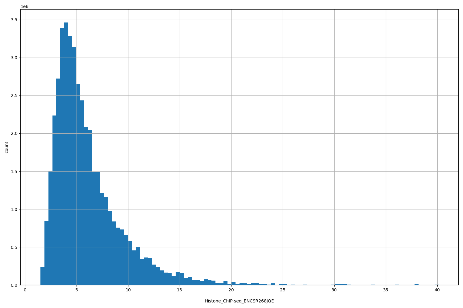 HISTOGRAM FOR Histone_ChIP-seq_ENCSR268JQE