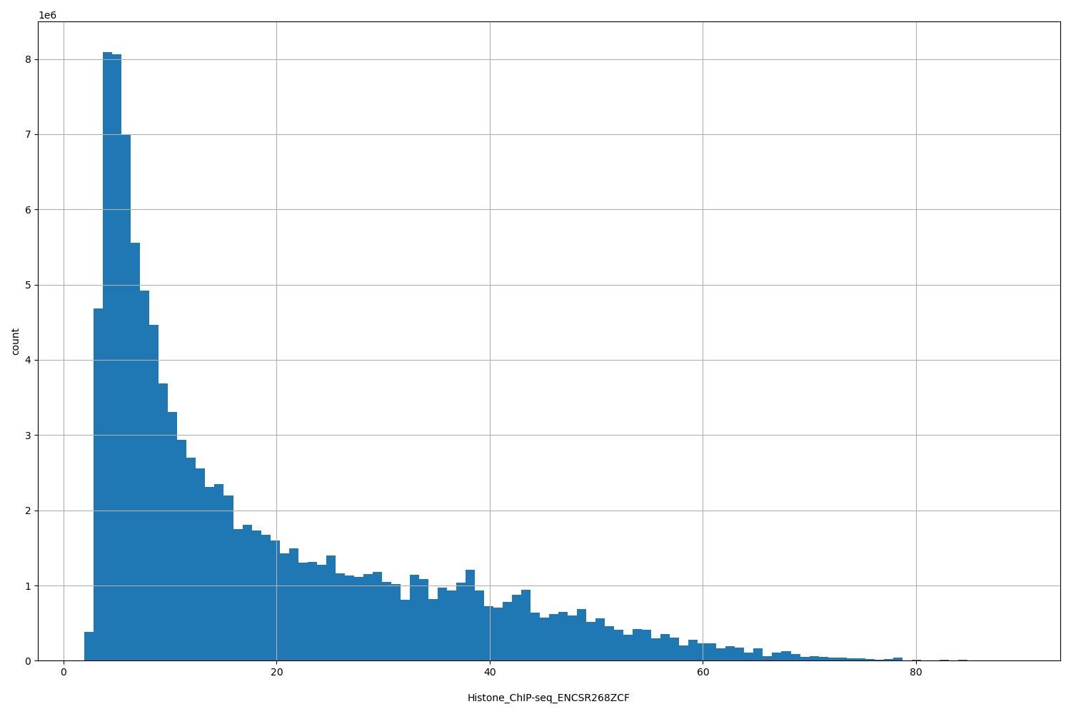 HISTOGRAM FOR Histone_ChIP-seq_ENCSR268ZCF