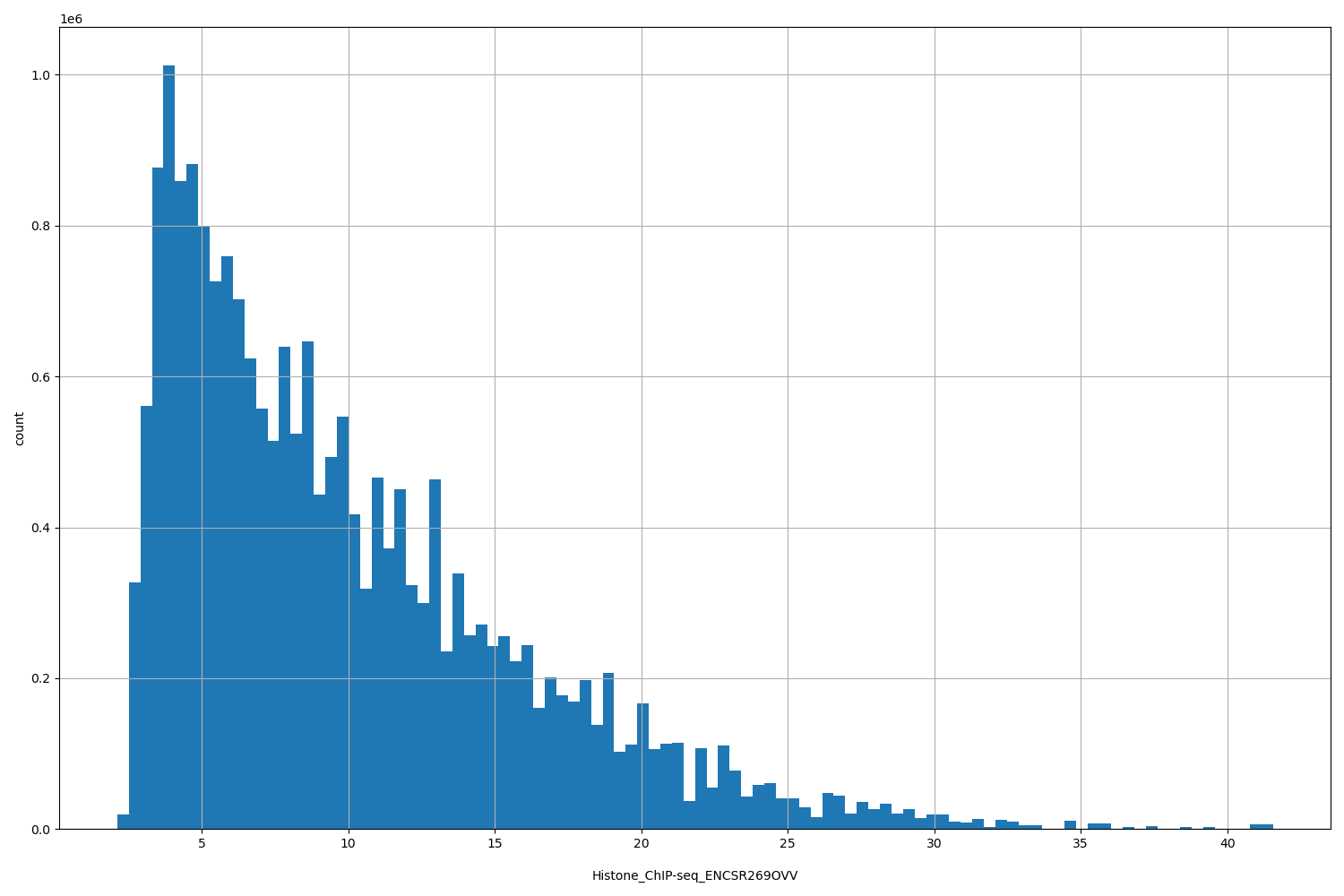 HISTOGRAM FOR Histone_ChIP-seq_ENCSR269OVV