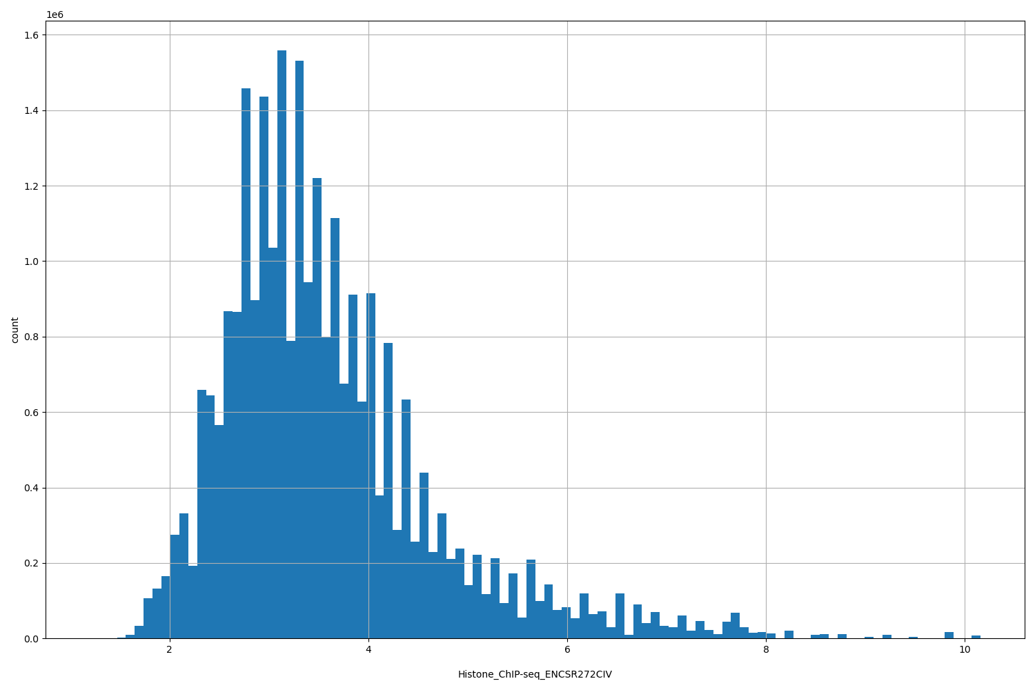 HISTOGRAM FOR Histone_ChIP-seq_ENCSR272CIV