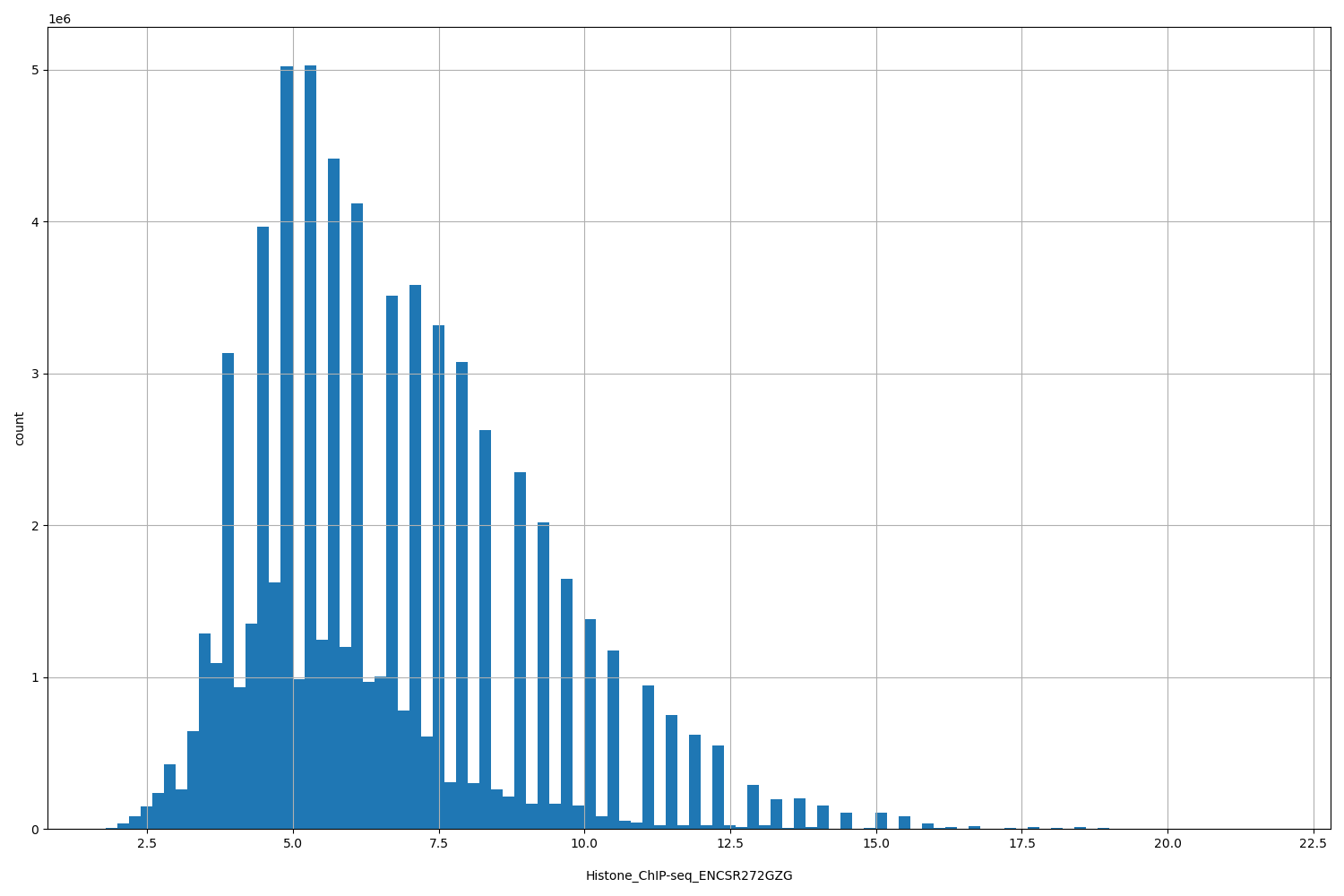 HISTOGRAM FOR Histone_ChIP-seq_ENCSR272GZG