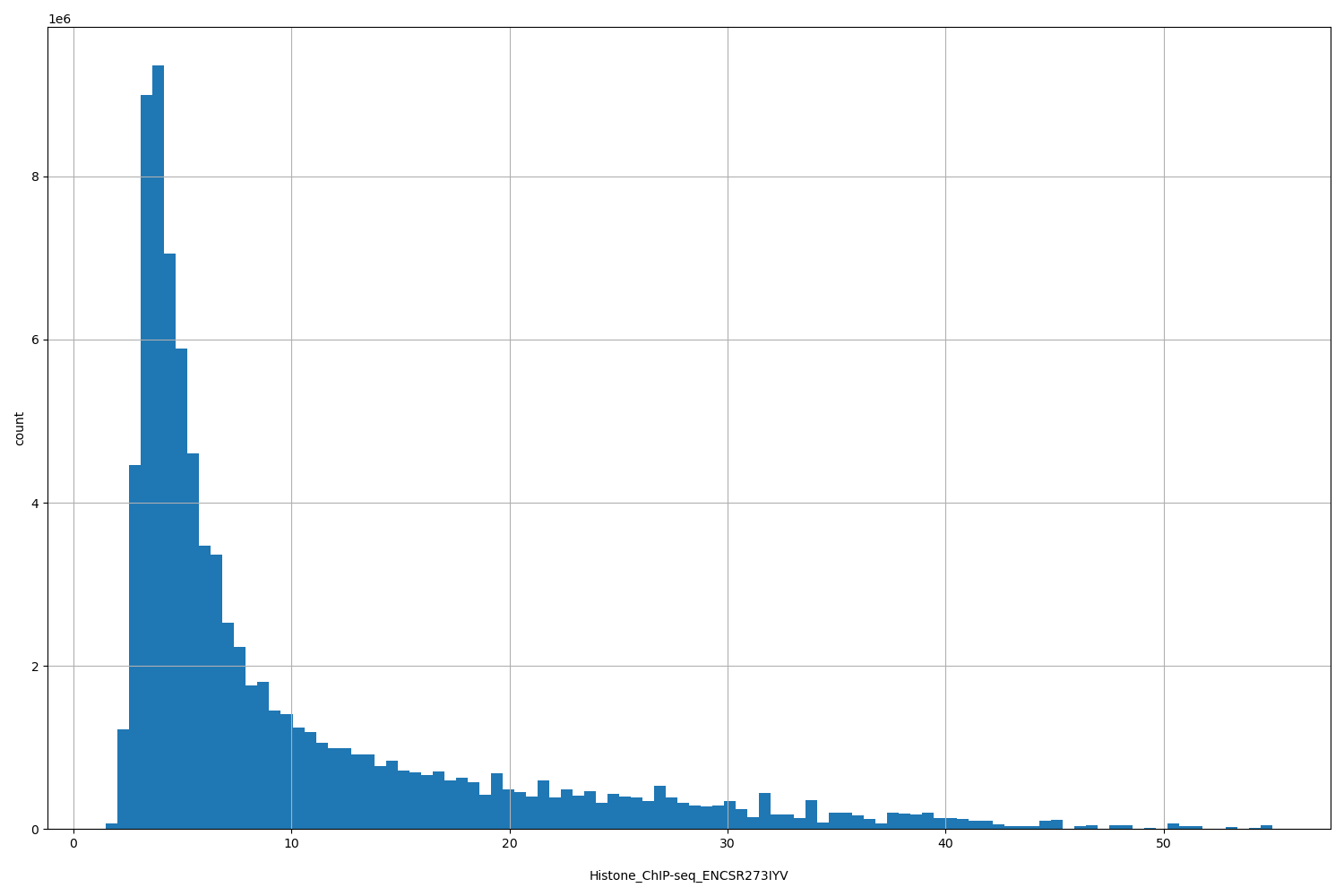 HISTOGRAM FOR Histone_ChIP-seq_ENCSR273IYV