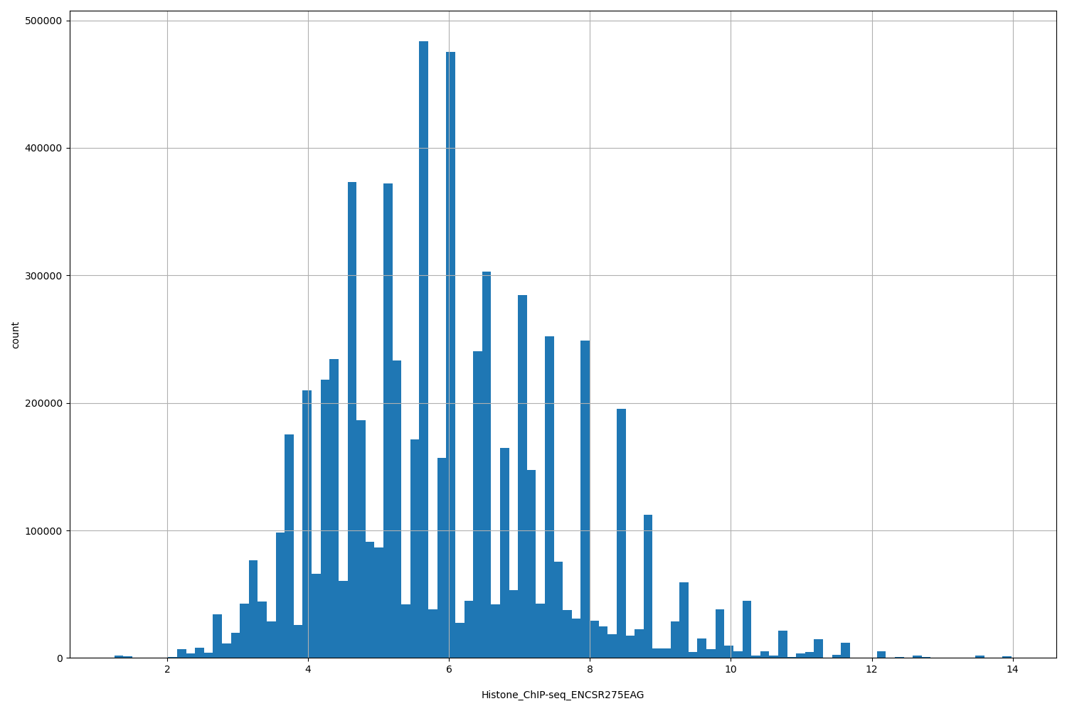 HISTOGRAM FOR Histone_ChIP-seq_ENCSR275EAG