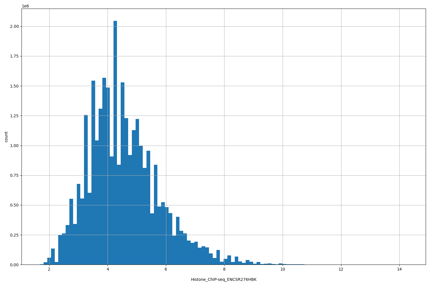 HISTOGRAM FOR Histone_ChIP-seq_ENCSR276HBK