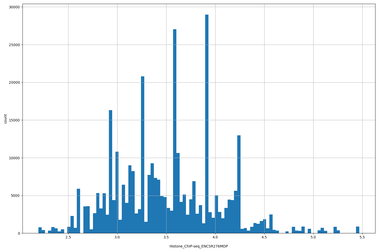 HISTOGRAM FOR Histone_ChIP-seq_ENCSR276MDP