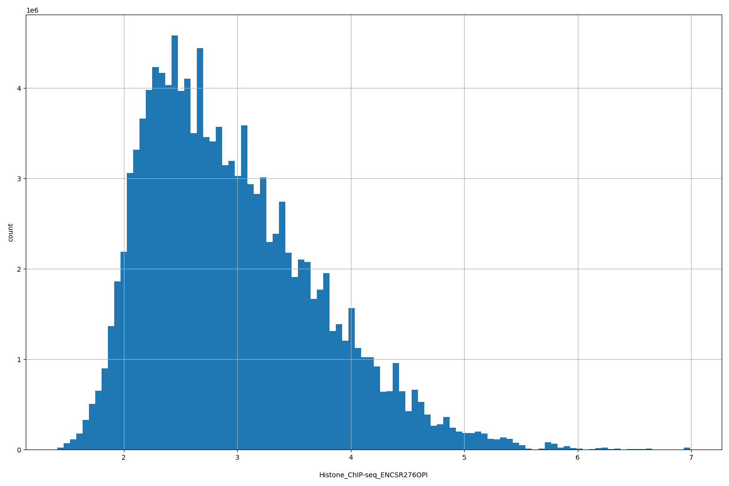HISTOGRAM FOR Histone_ChIP-seq_ENCSR276OPI