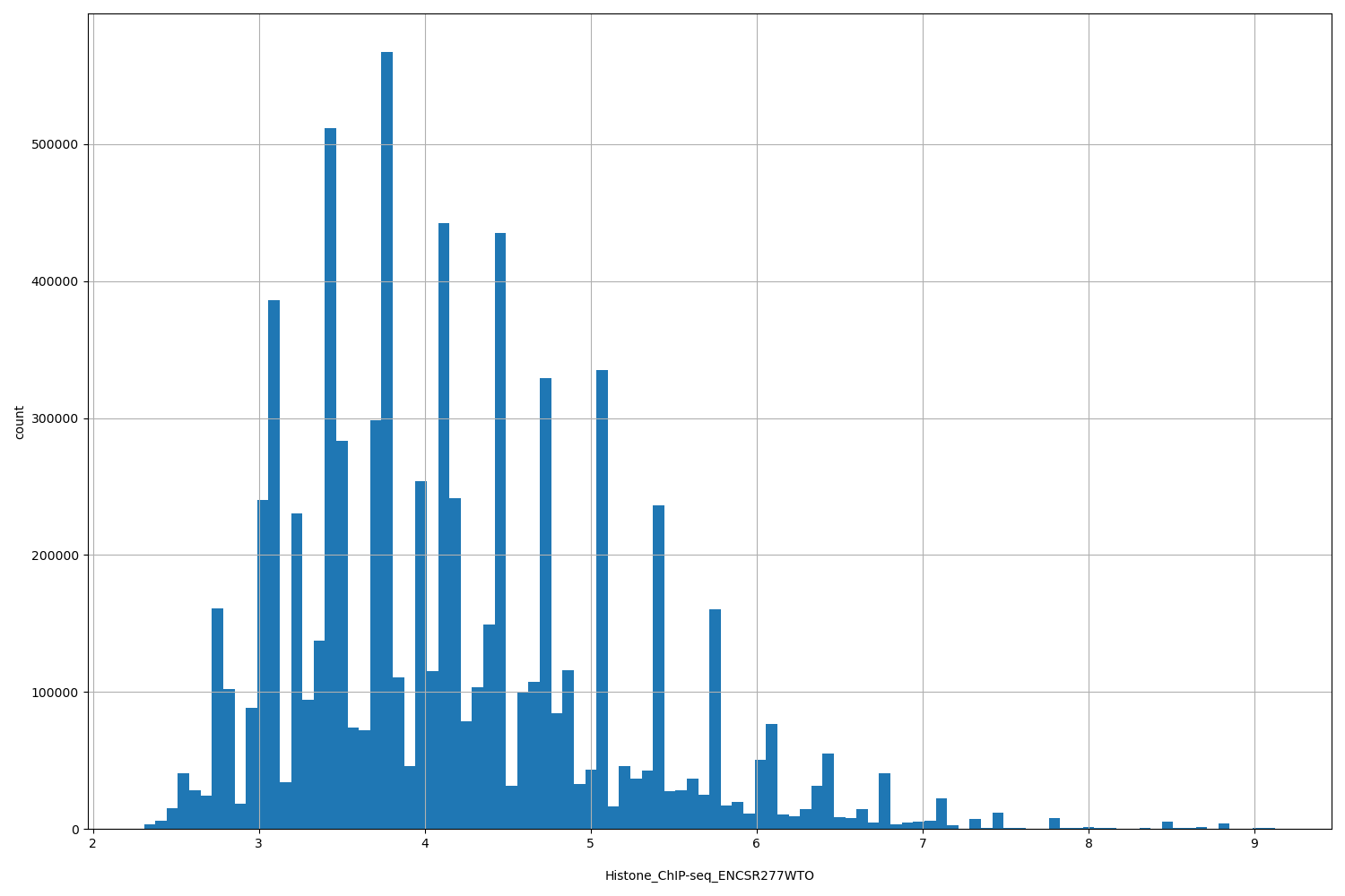 HISTOGRAM FOR Histone_ChIP-seq_ENCSR277WTO