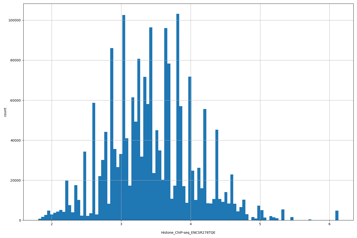 HISTOGRAM FOR Histone_ChIP-seq_ENCSR278TQE