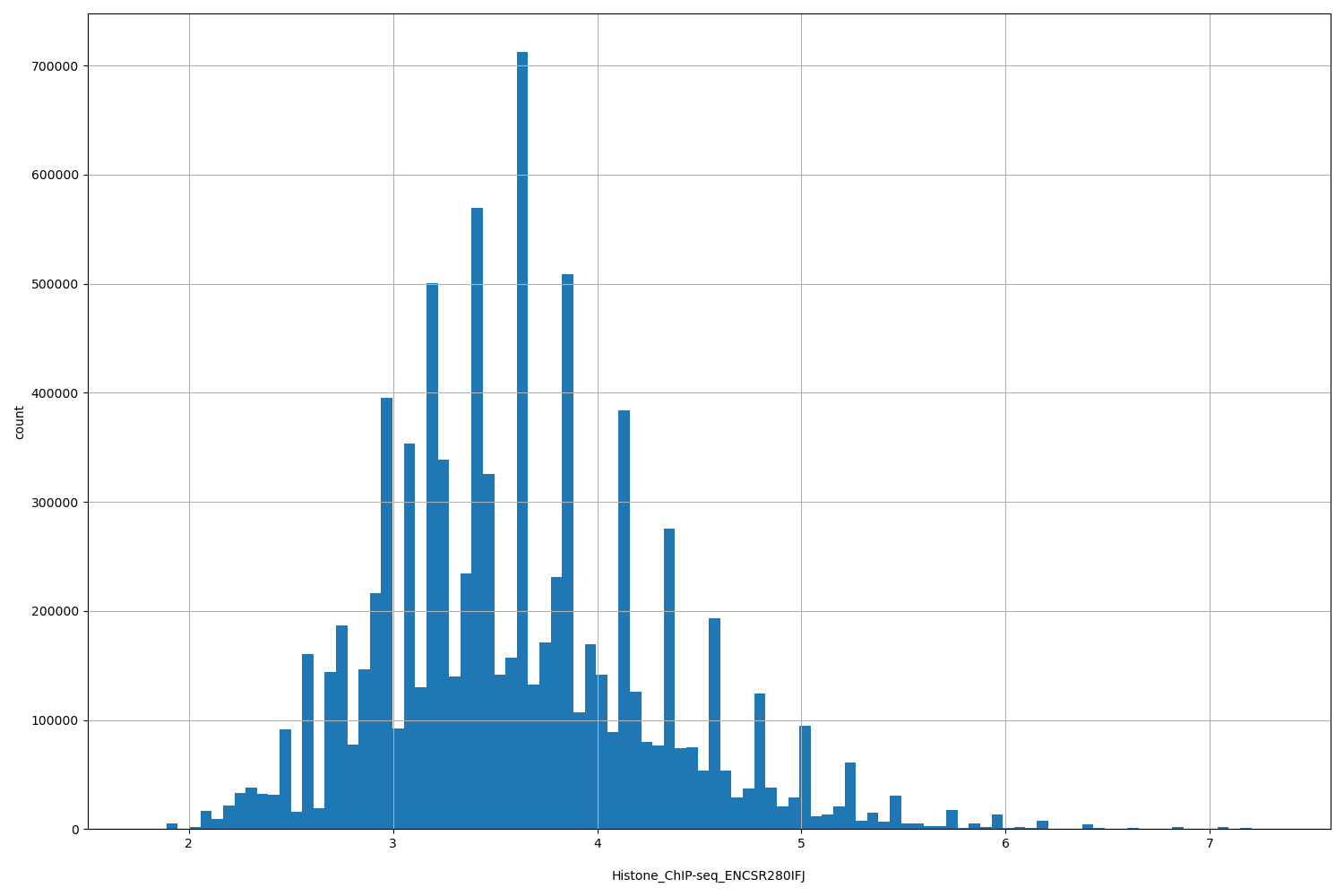 HISTOGRAM FOR Histone_ChIP-seq_ENCSR280IFJ