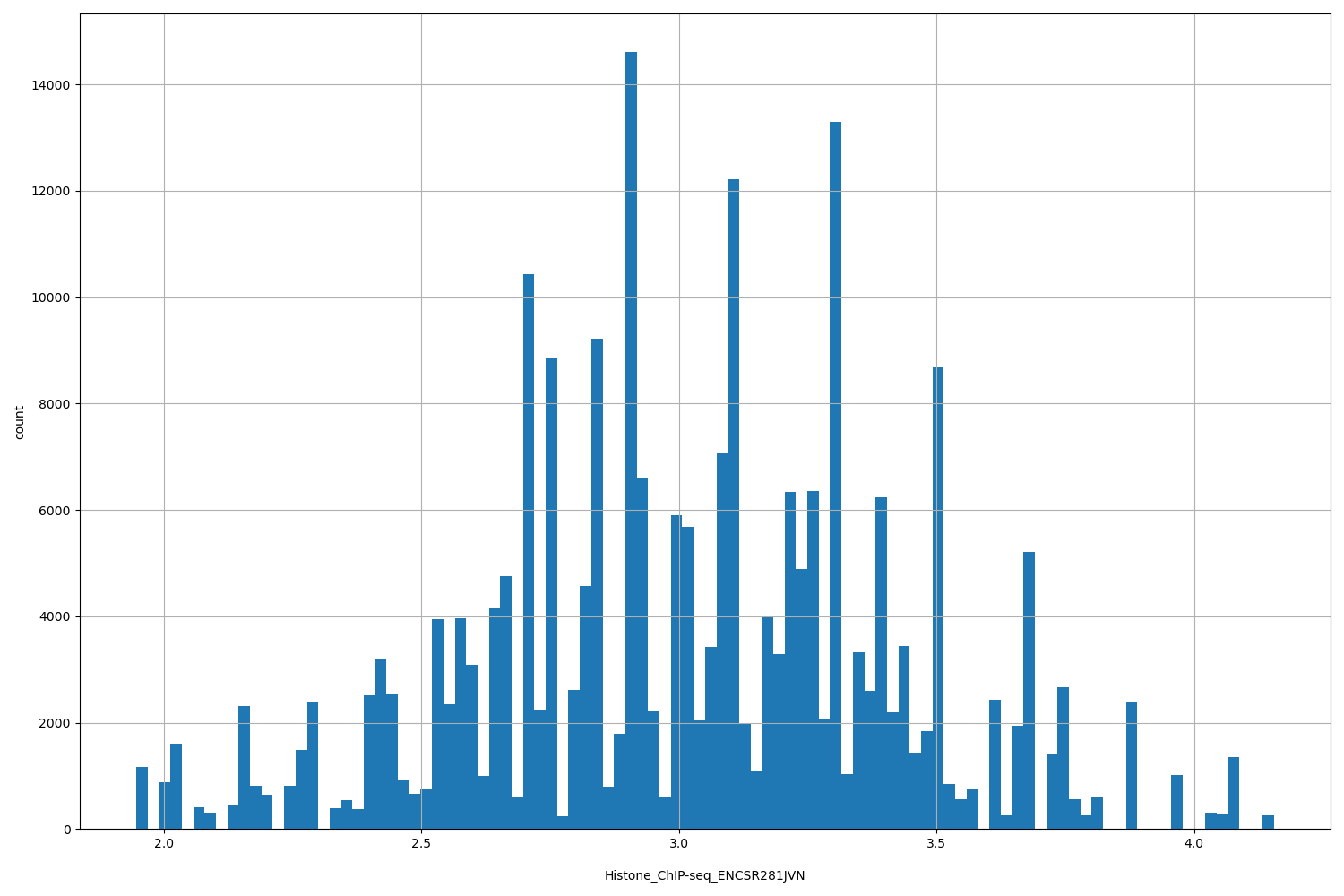 HISTOGRAM FOR Histone_ChIP-seq_ENCSR281JVN