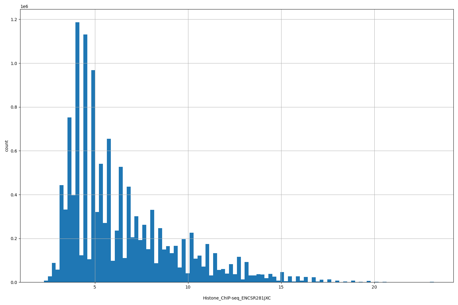 HISTOGRAM FOR Histone_ChIP-seq_ENCSR281JXC