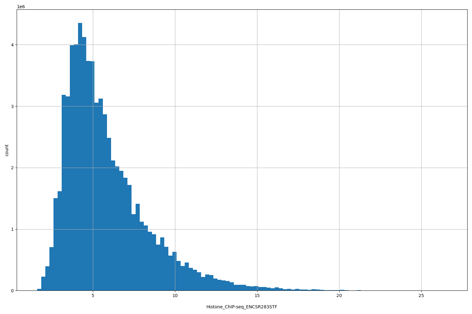 HISTOGRAM FOR Histone_ChIP-seq_ENCSR283STF
