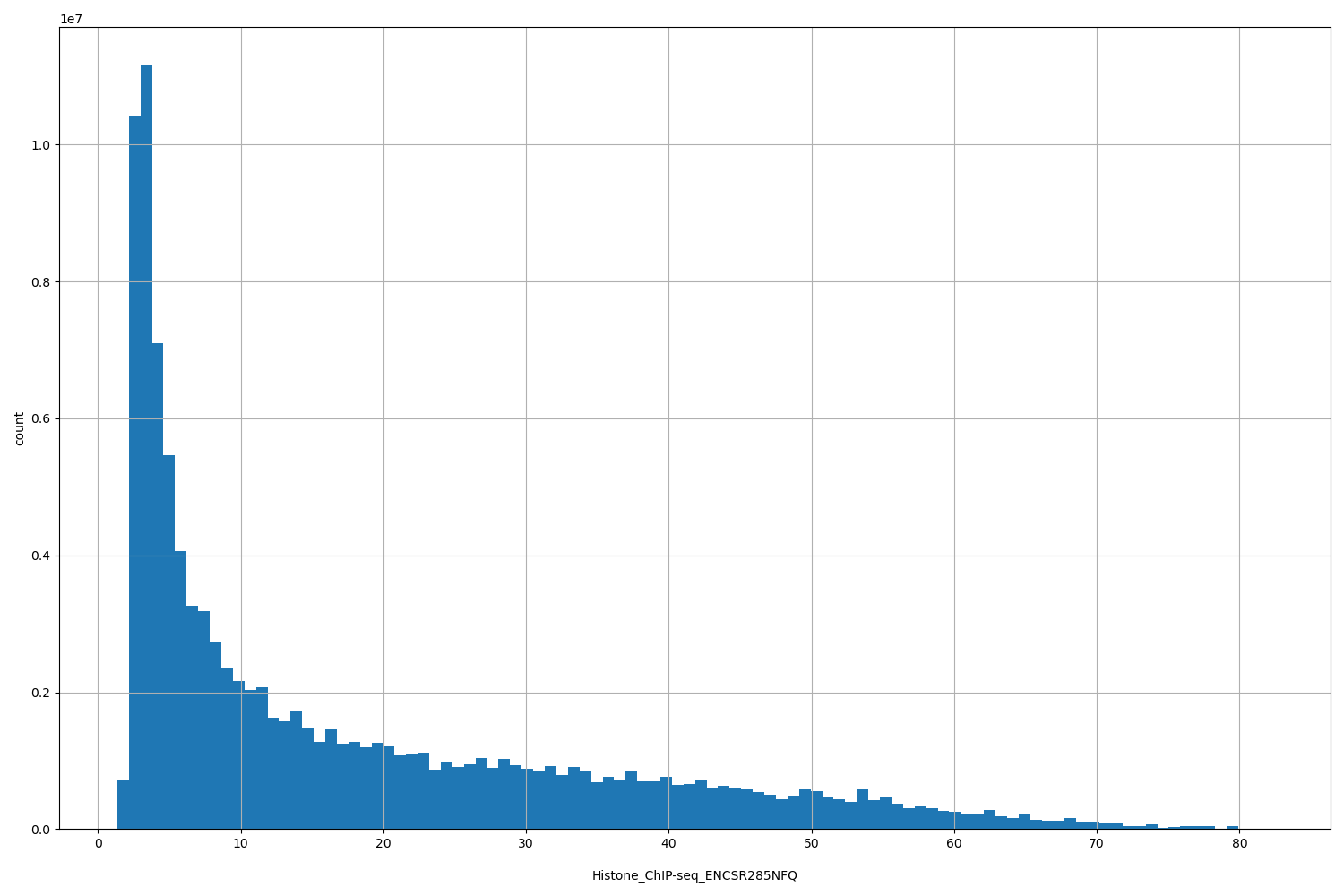 HISTOGRAM FOR Histone_ChIP-seq_ENCSR285NFQ