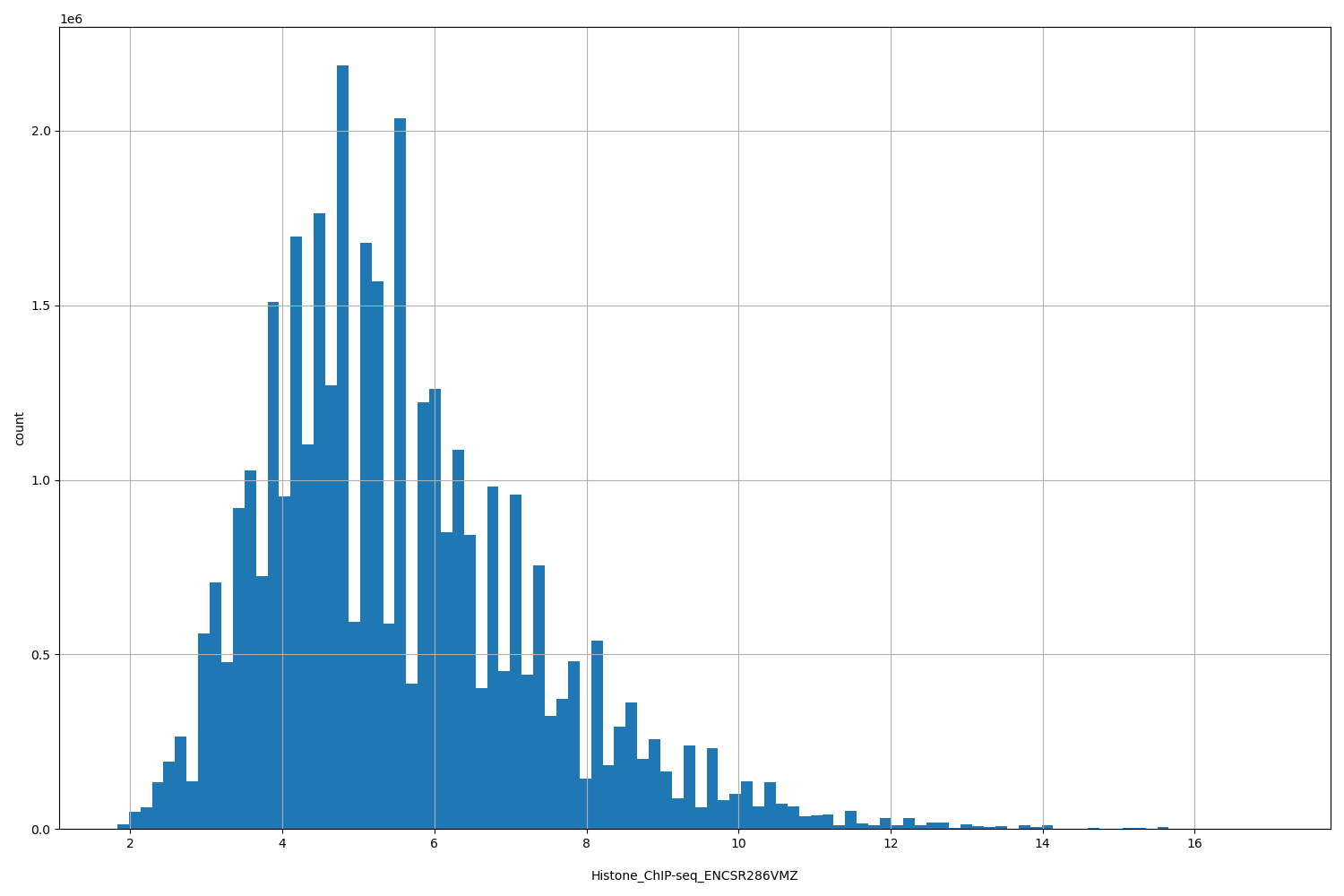 HISTOGRAM FOR Histone_ChIP-seq_ENCSR286VMZ