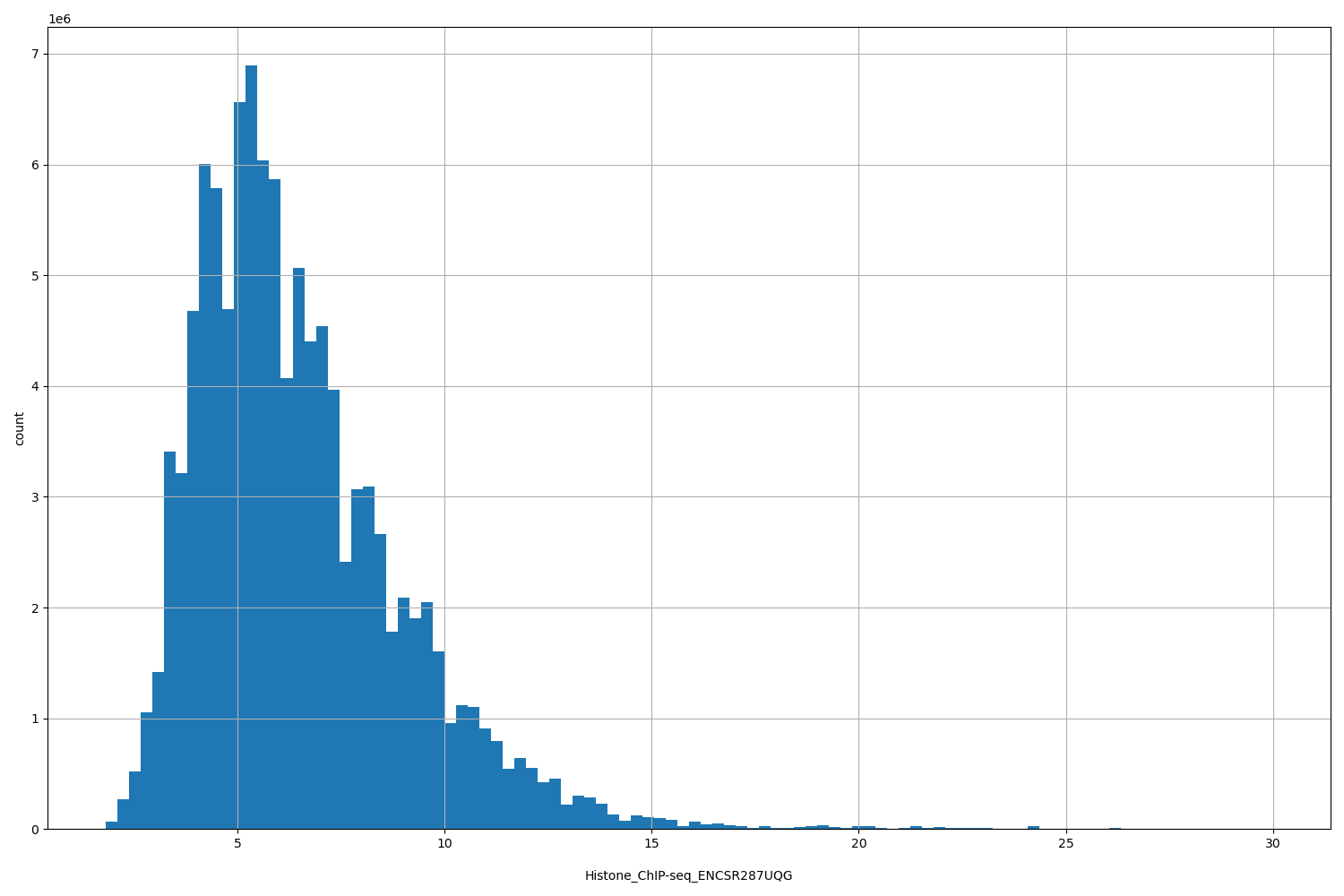 HISTOGRAM FOR Histone_ChIP-seq_ENCSR287UQG