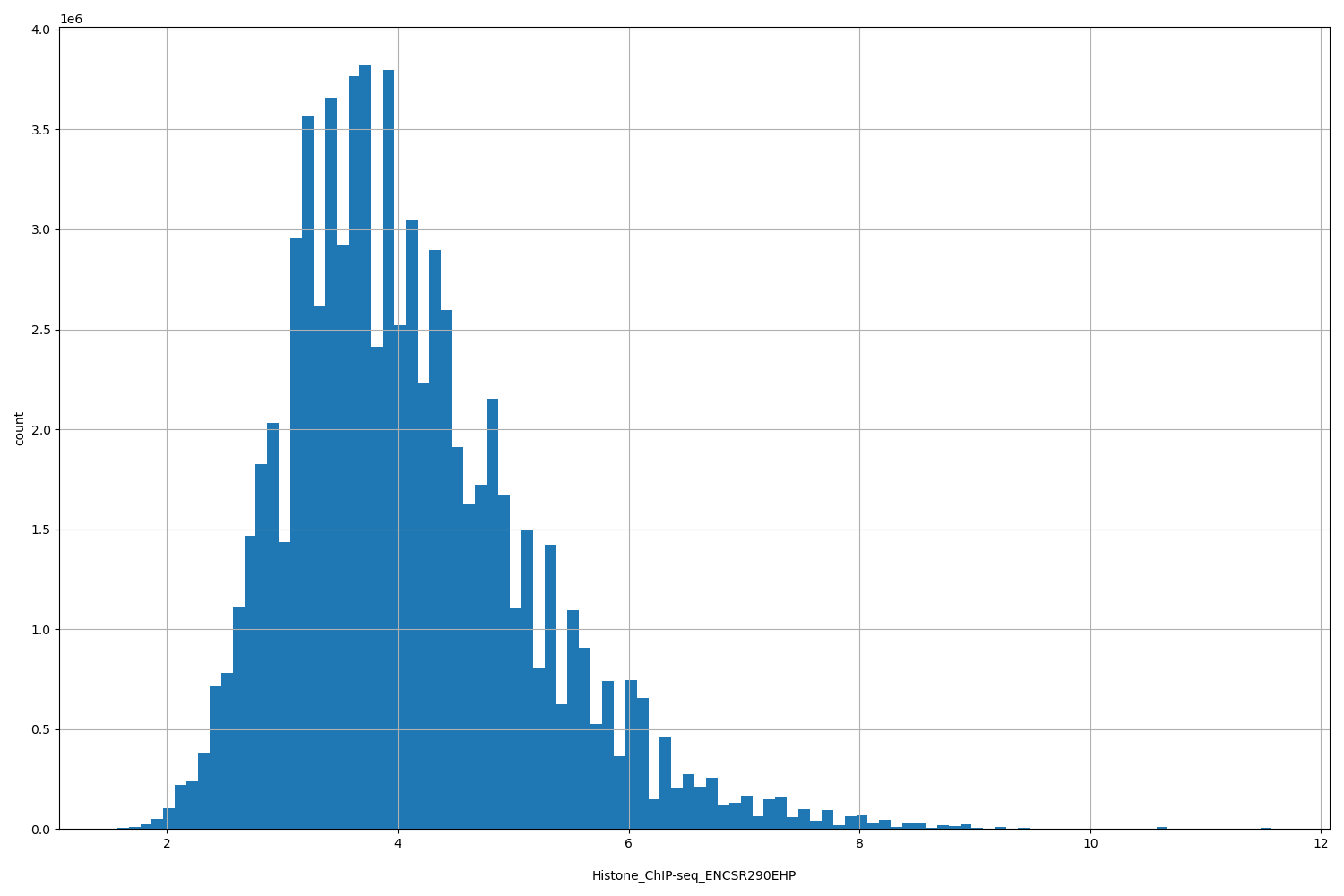 HISTOGRAM FOR Histone_ChIP-seq_ENCSR290EHP