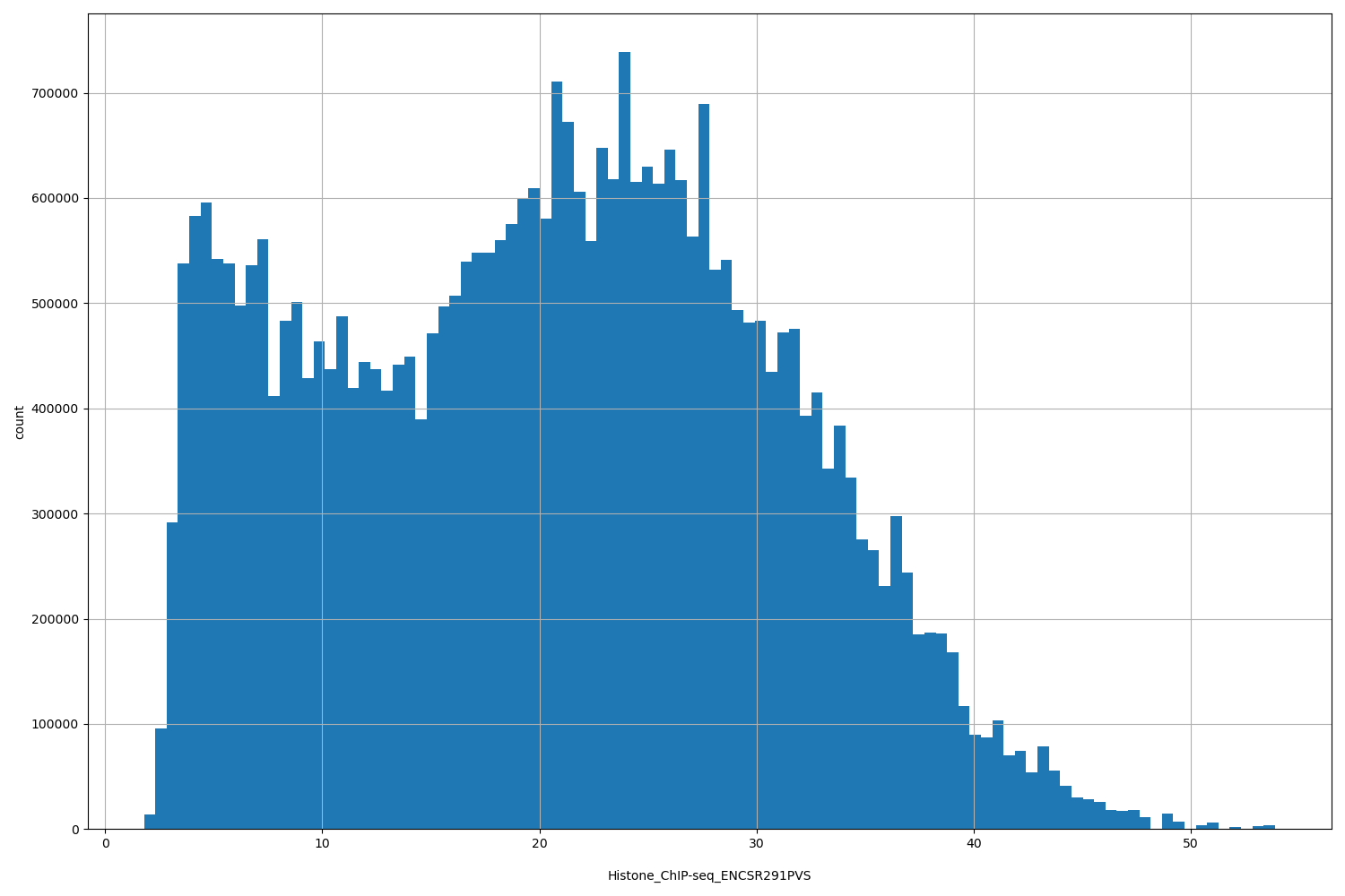 HISTOGRAM FOR Histone_ChIP-seq_ENCSR291PVS