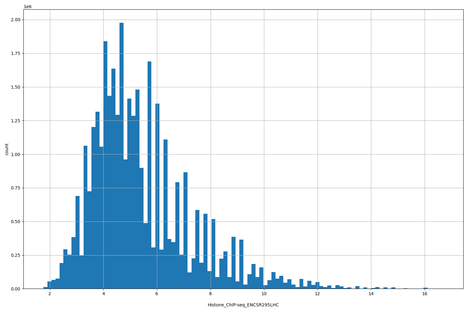 HISTOGRAM FOR Histone_ChIP-seq_ENCSR295LHC