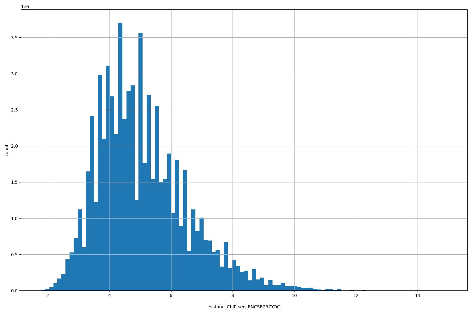 HISTOGRAM FOR Histone_ChIP-seq_ENCSR297YOC