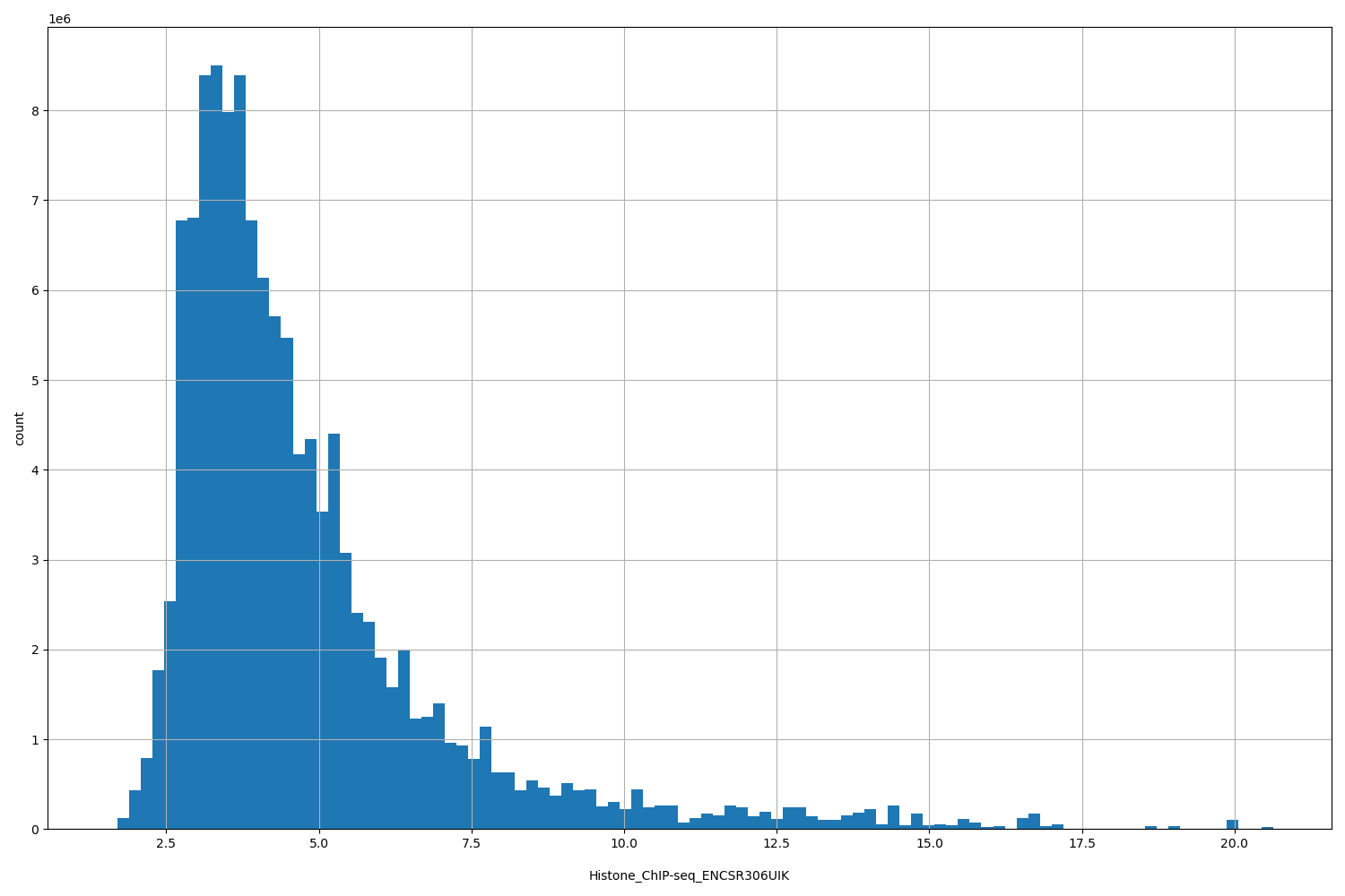 HISTOGRAM FOR Histone_ChIP-seq_ENCSR306UIK