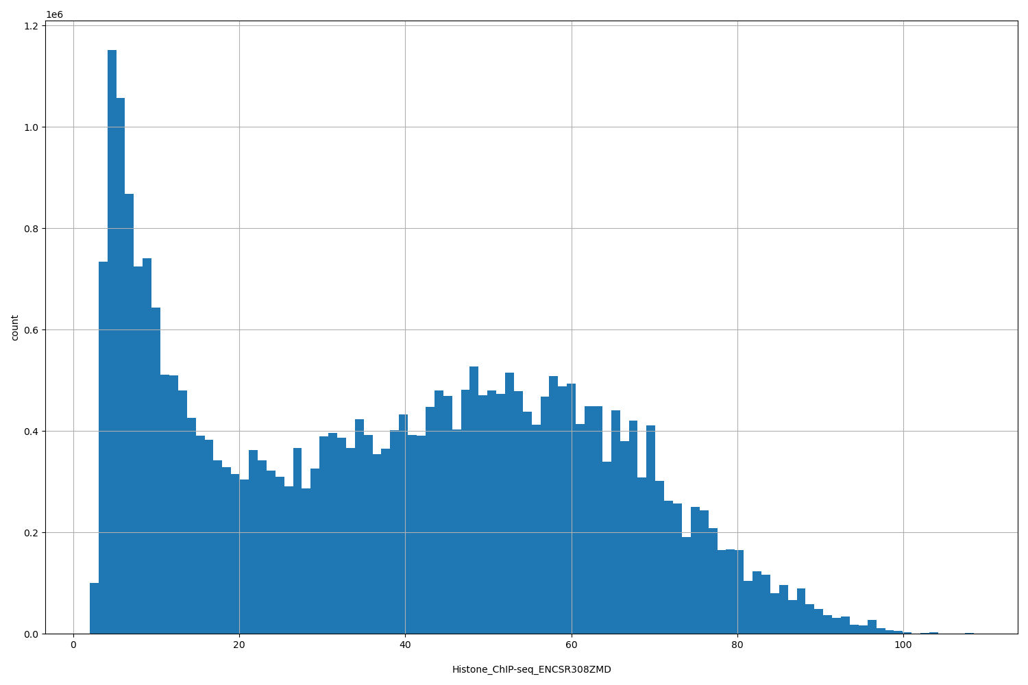 HISTOGRAM FOR Histone_ChIP-seq_ENCSR308ZMD