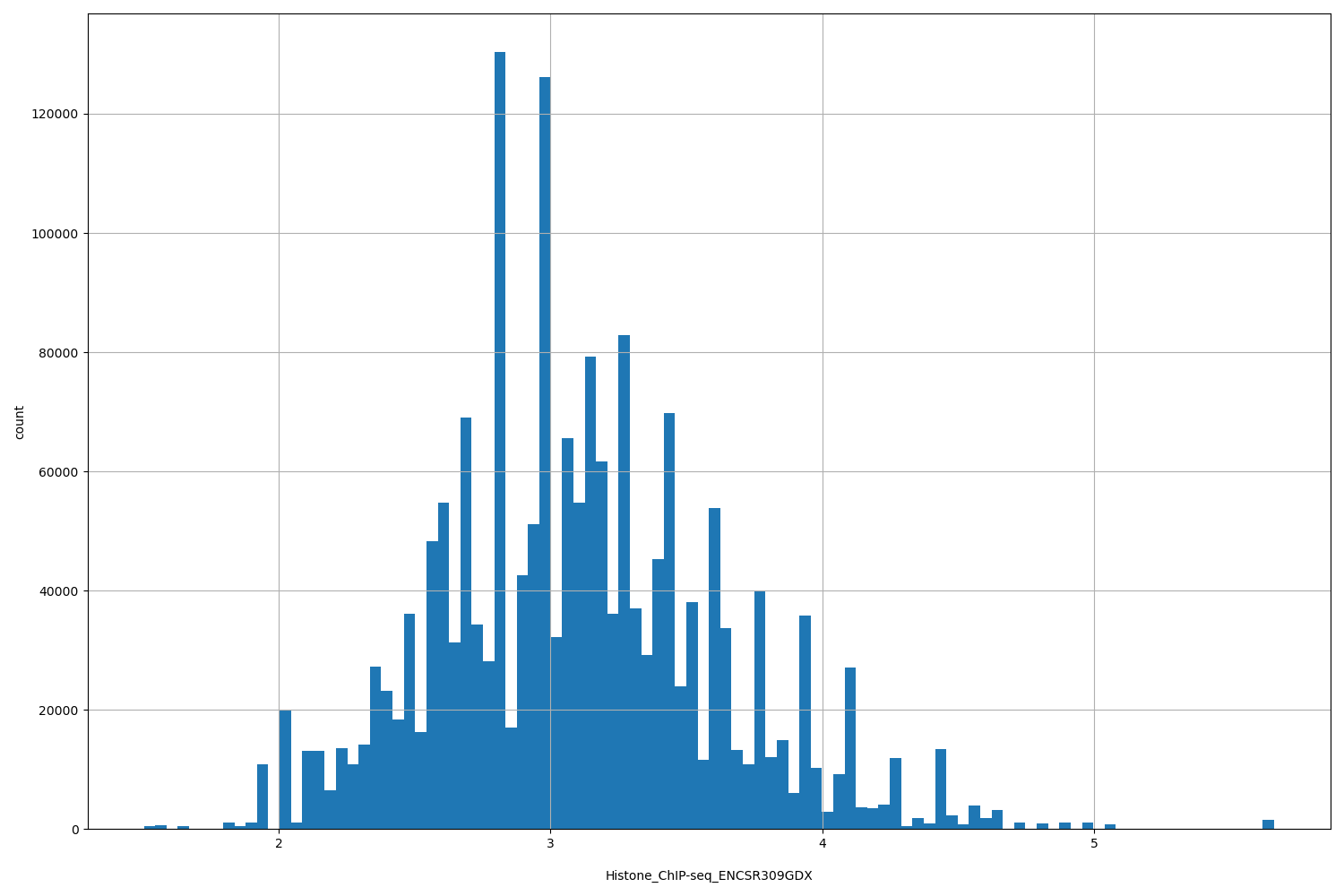 HISTOGRAM FOR Histone_ChIP-seq_ENCSR309GDX