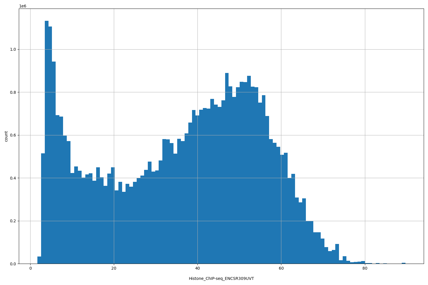 HISTOGRAM FOR Histone_ChIP-seq_ENCSR309UVT