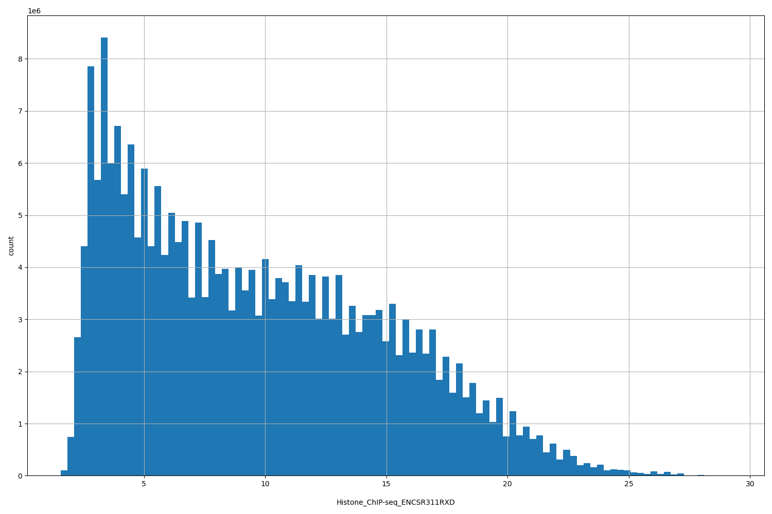 HISTOGRAM FOR Histone_ChIP-seq_ENCSR311RXD