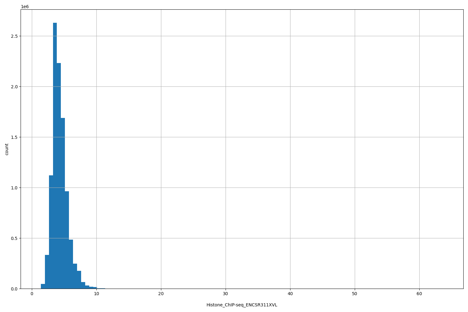 HISTOGRAM FOR Histone_ChIP-seq_ENCSR311XVL