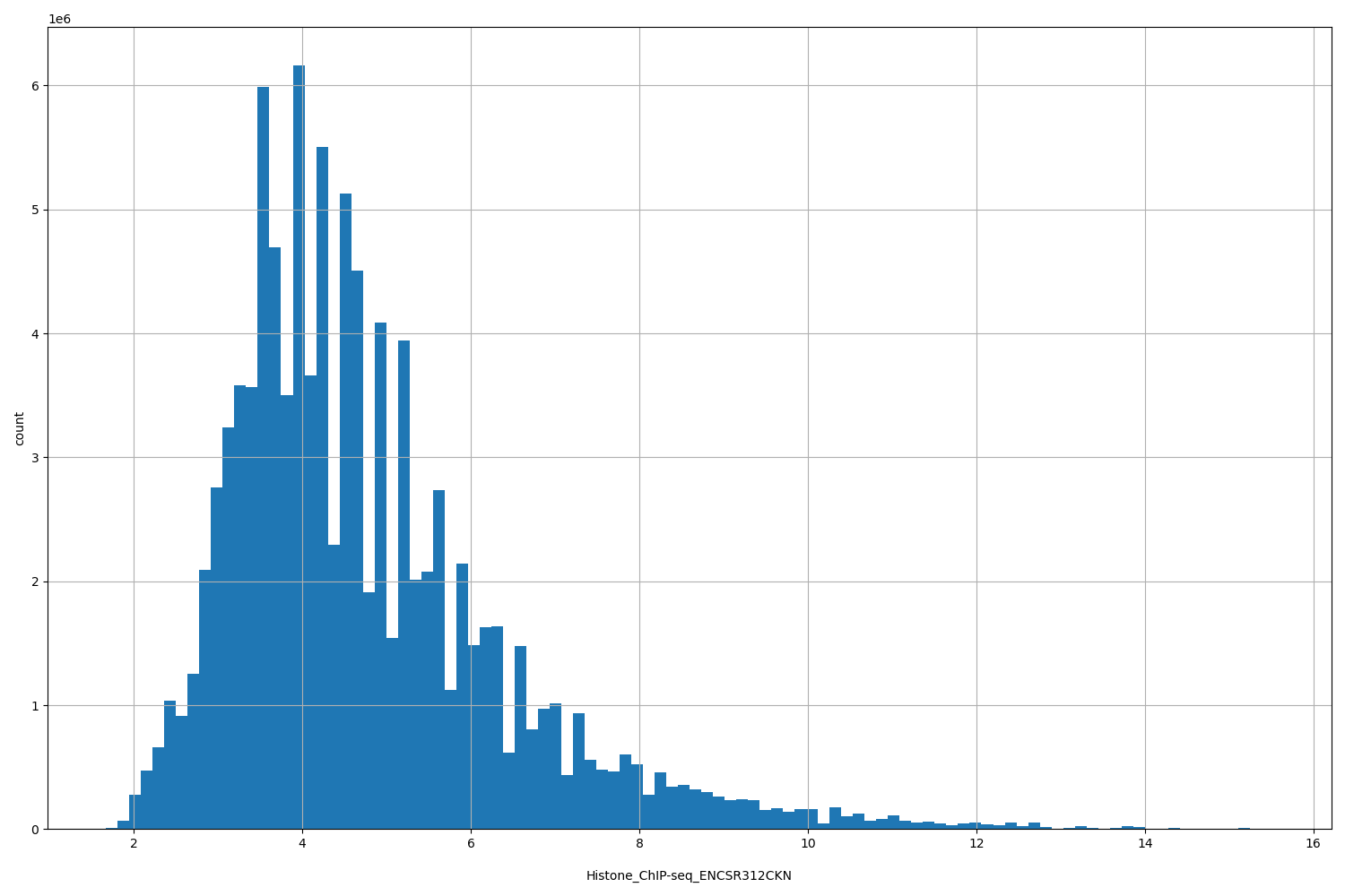 HISTOGRAM FOR Histone_ChIP-seq_ENCSR312CKN